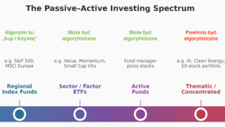 Inwestowanie pasywne i aktywne to spektrum