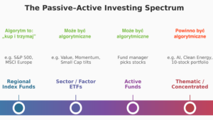Inwestowanie pasywne i aktywne to spektrum