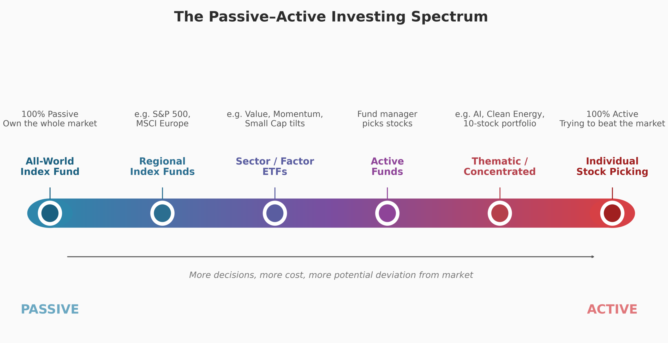 Wygenerowany przez Claude'a obrazek spektrum inwestowania pasywnego i aktywnego.