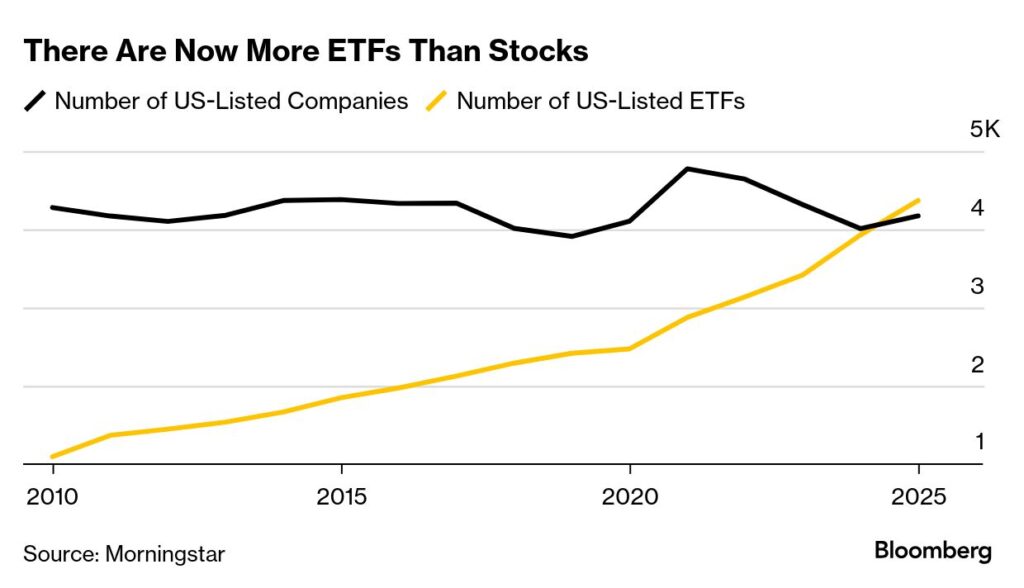 Liczba spółek vs ETFów notowanych w USA. Źródło: Bloomberg, za Morningstar