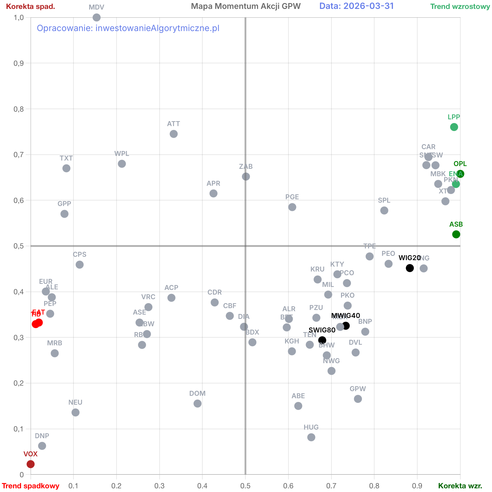 Mapa momentum spółek na GPW, stan na 31 marca 2026.