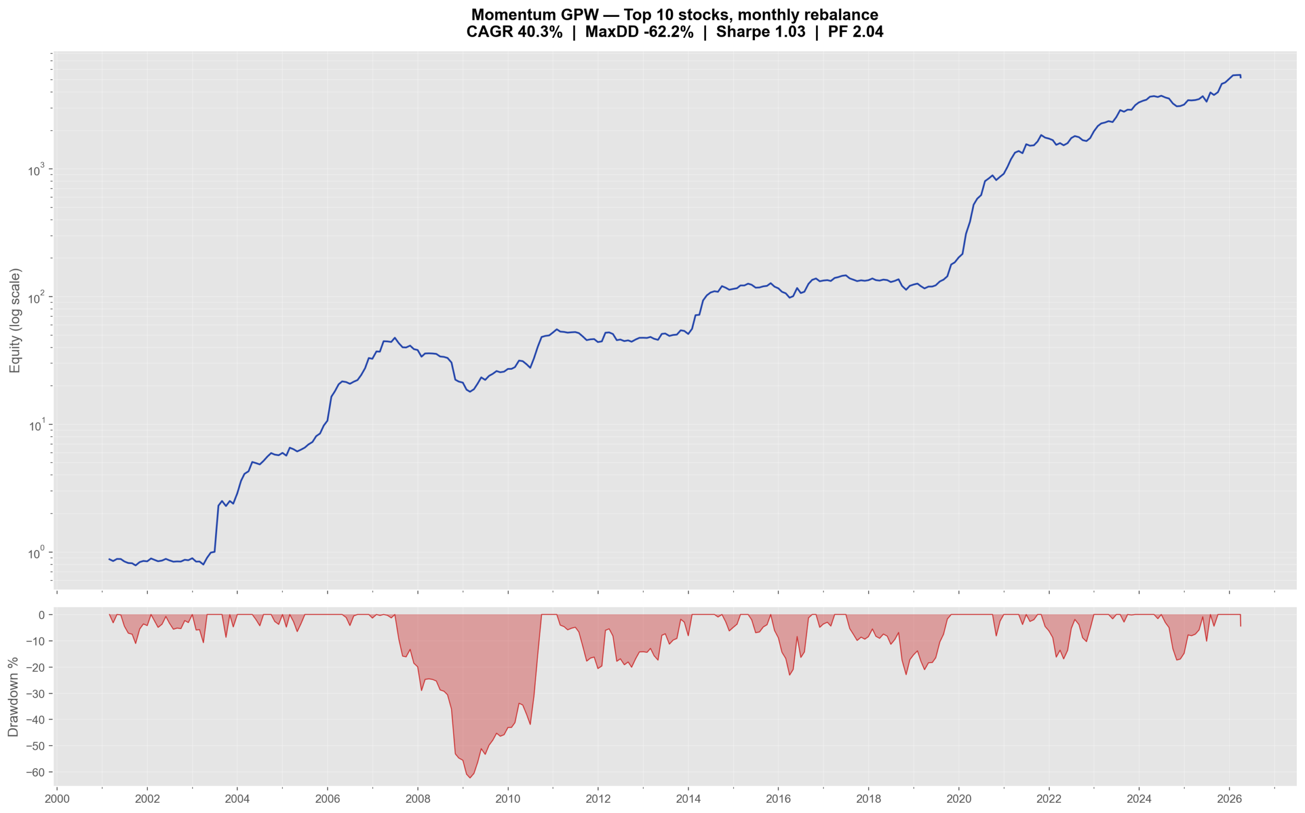 Naiwna pierwsza wersja strategii momentum na polskich akcjach: kupuj co miesiąc 10 najsilniejszych spółek