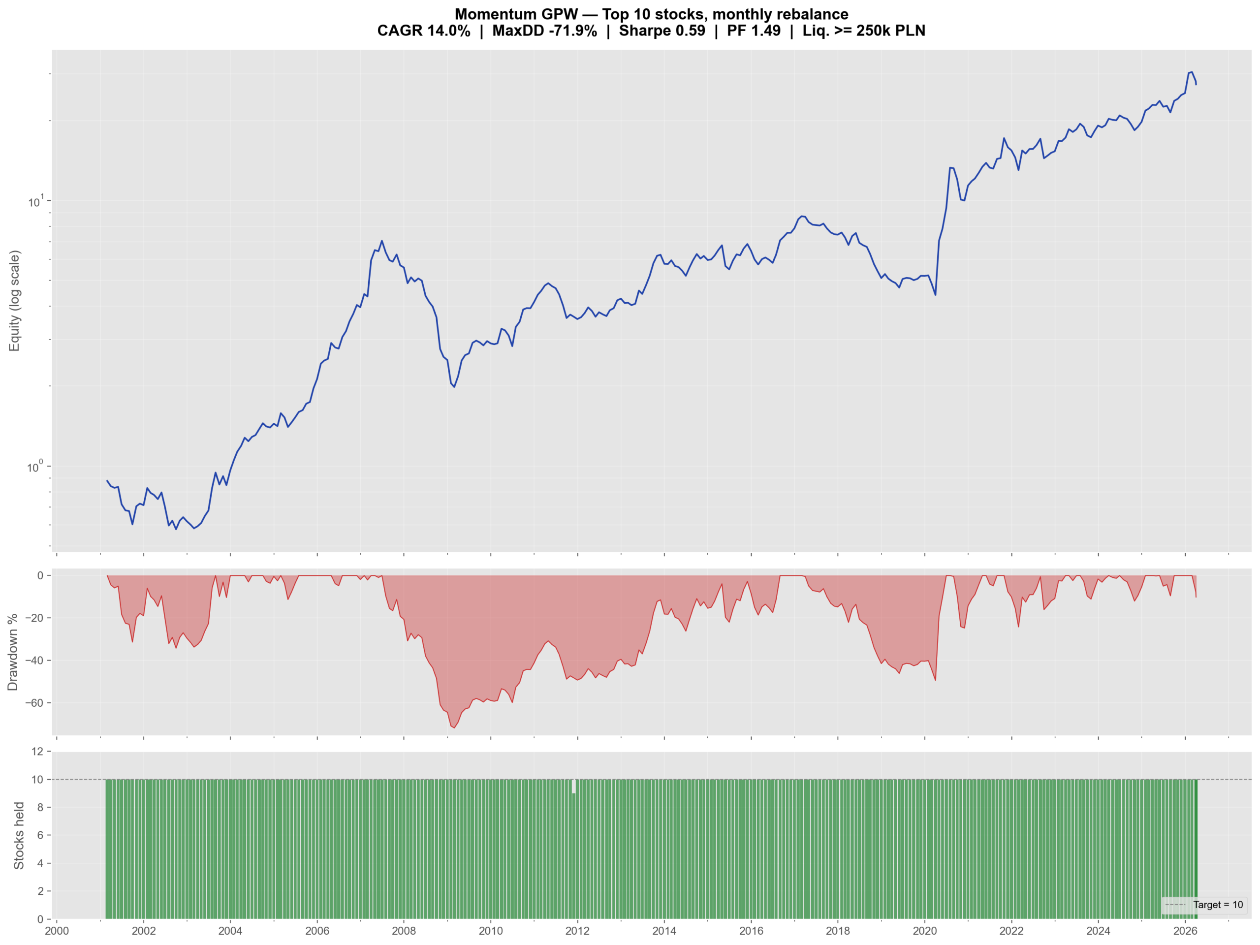 Krok 2 strategii momentum: dodanie warunku płynności i kosztów transakcyjnych