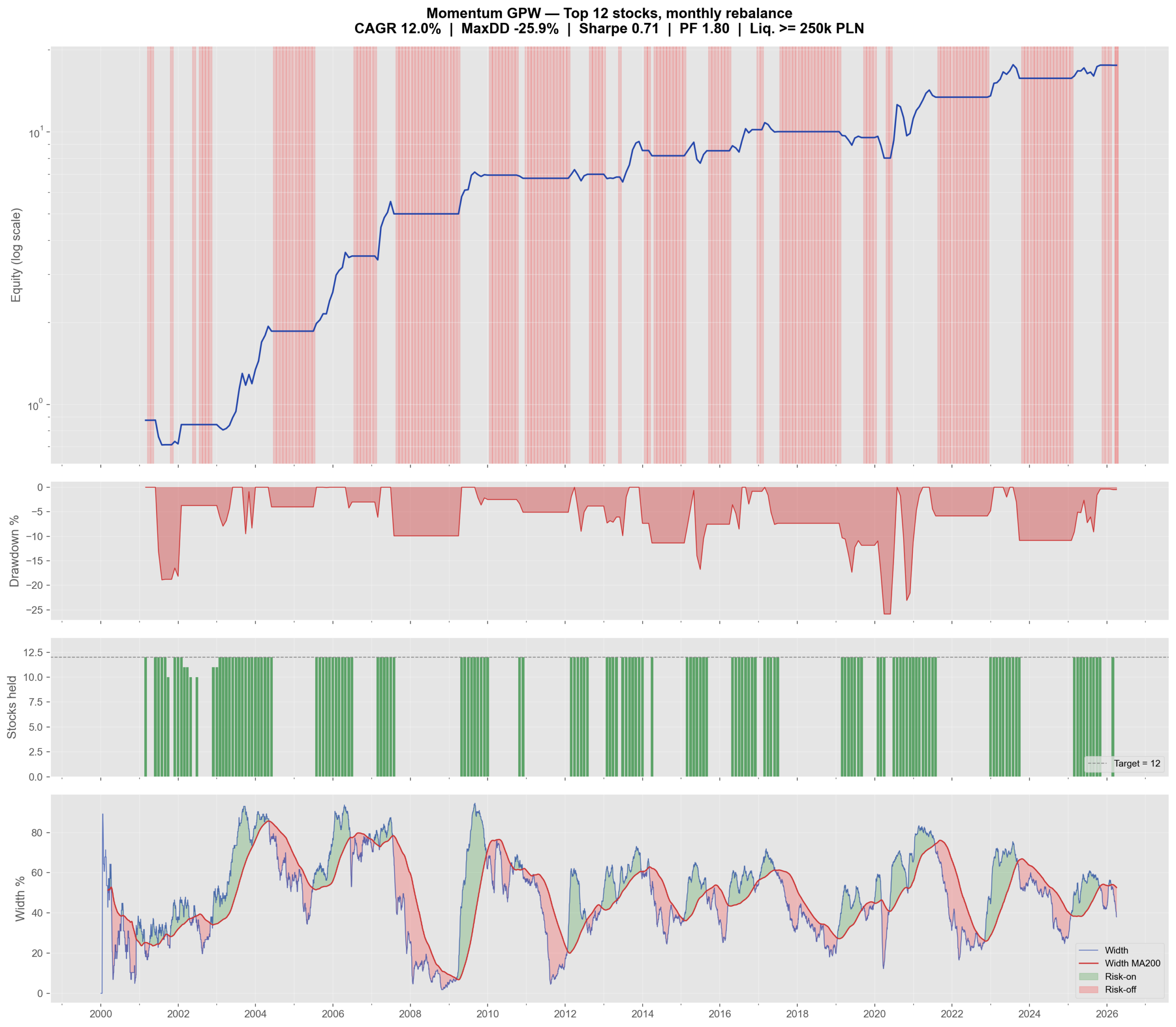 Krok 3 strategii momentum: dodany filtr alokacji, żeby ograniczyć obsunięcia