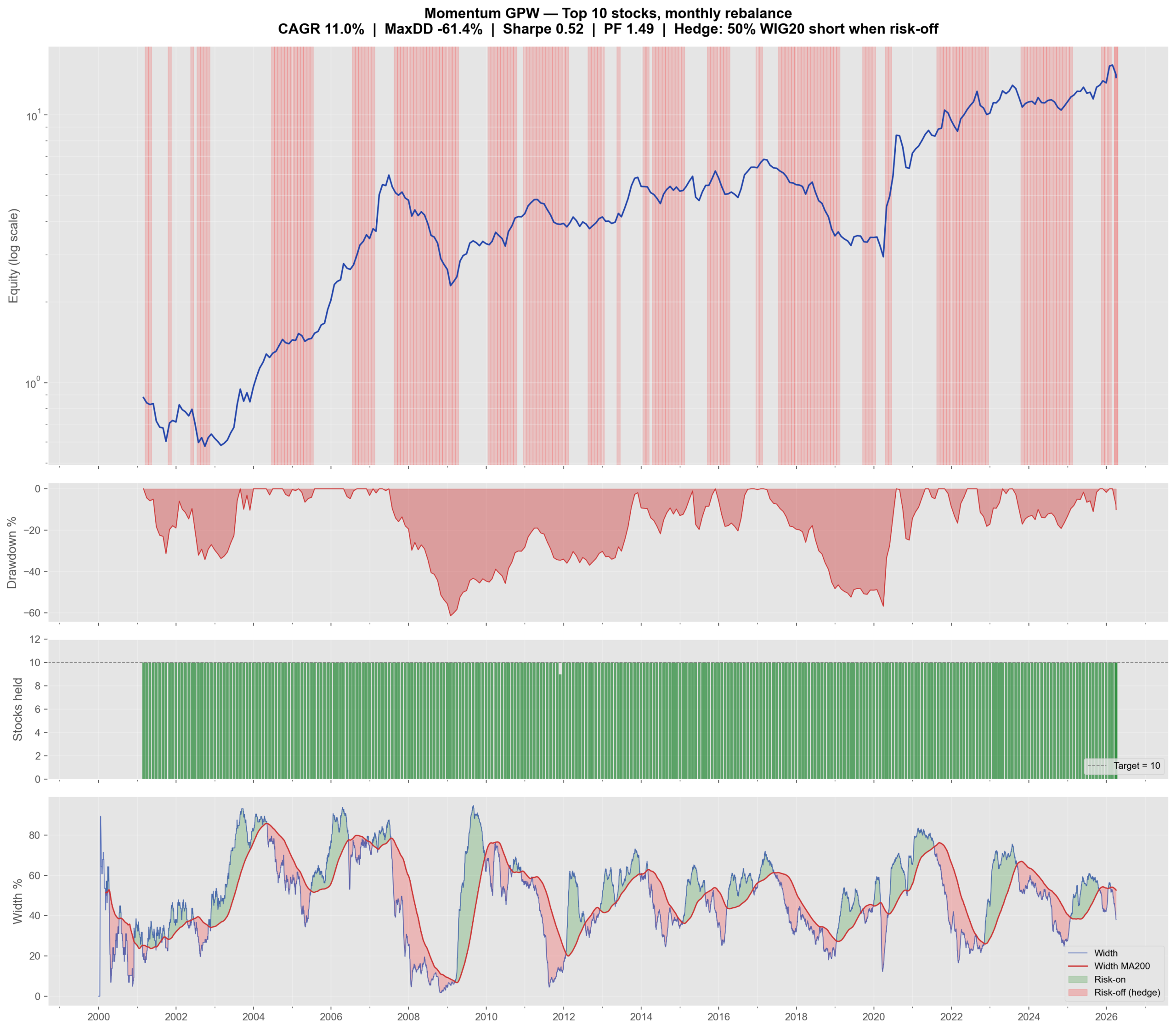 Krok 4 strategii momentum: hedge'owanie indeksem zamiast wyłączania spółek