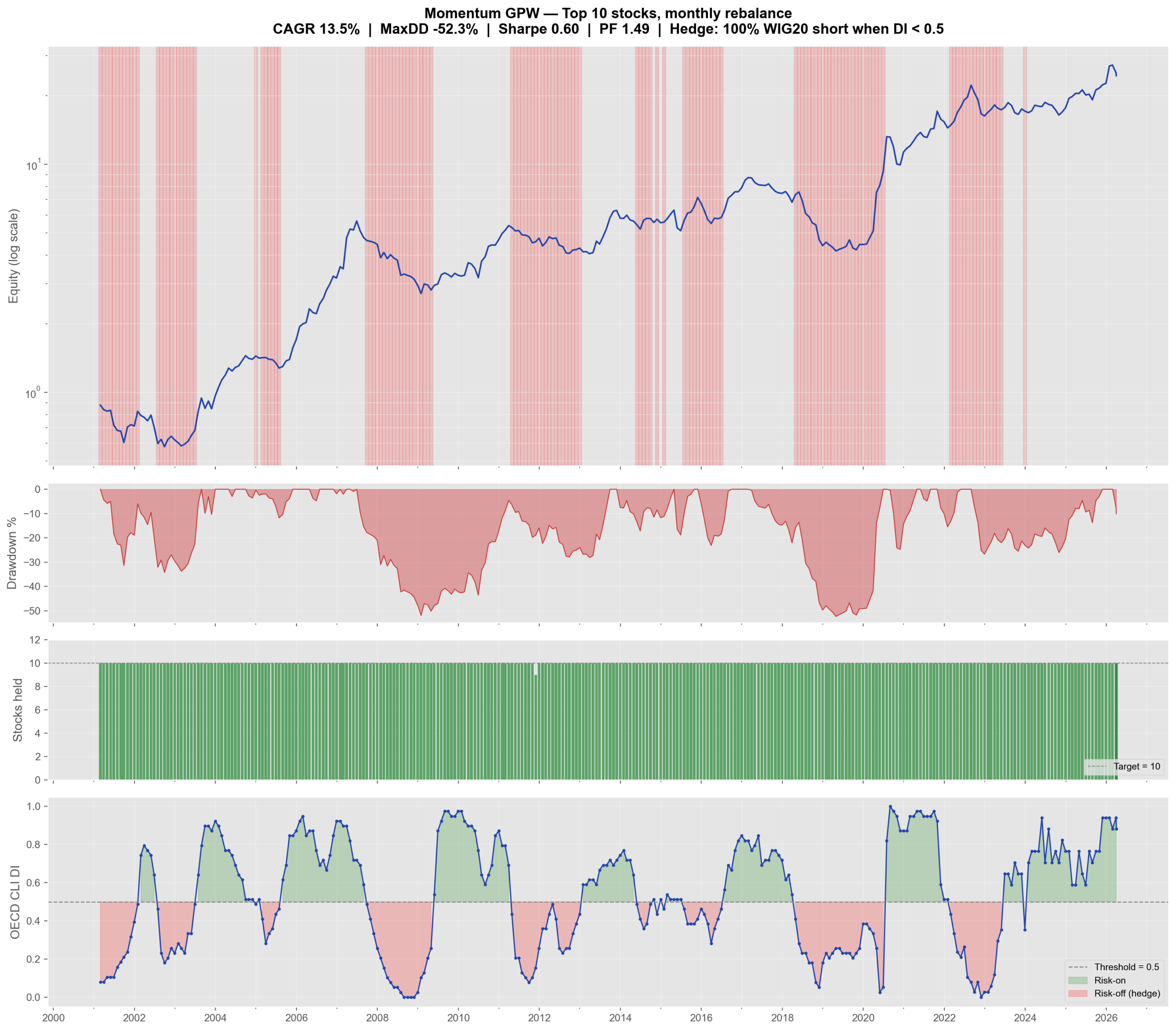 Krok 5 strategii momentum: indeks dyfuzji OECD CLI jako mechanizm risk-on/off. Hedge'owanie indeksem.