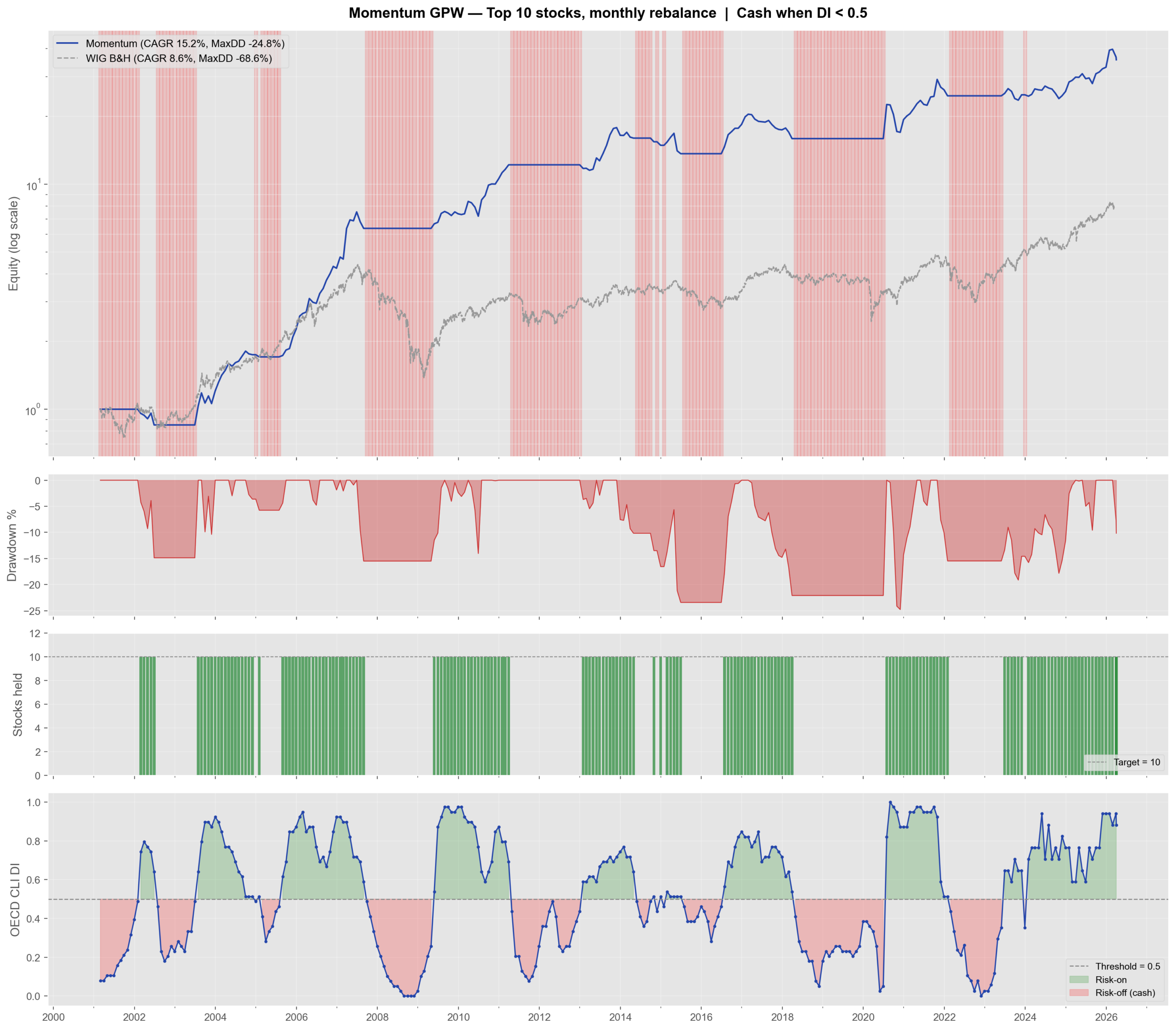 Krok 6 strategii momentum: indeks dyfuzji OECD CLI jako mechanizm risk-on/off. Brak hedge'a na indeksie.