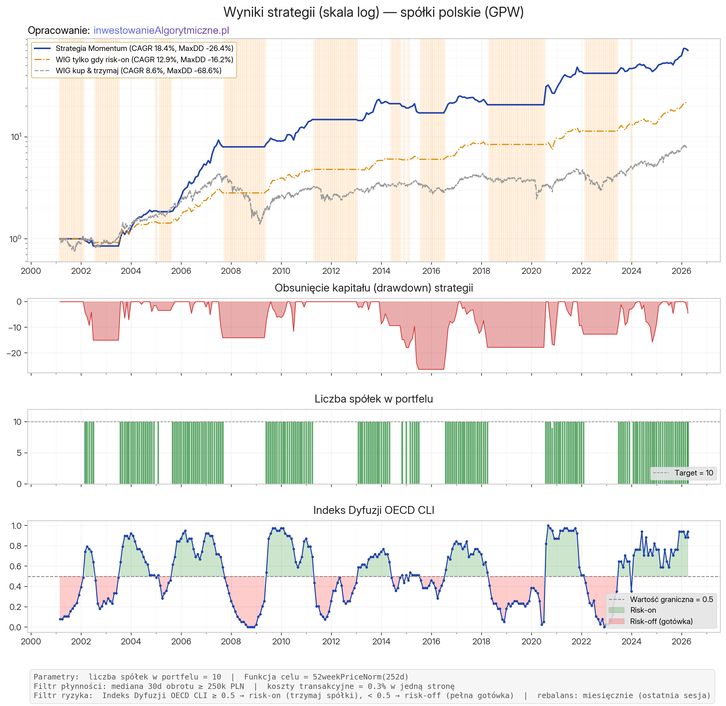 Krok 7 strategii momentum: gotowa strategia