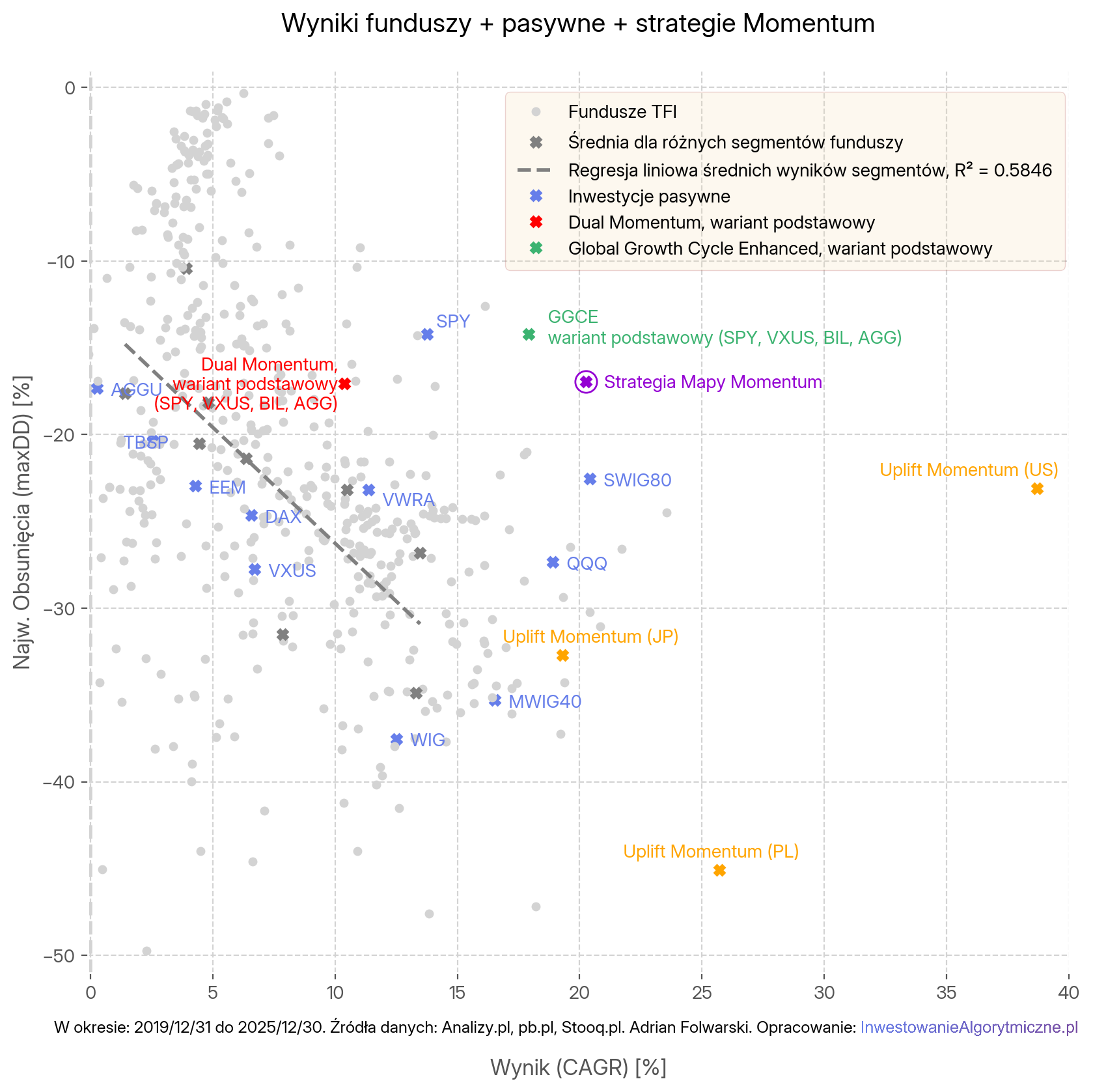 Mapa wyników funduszy TFI + indeksów pasywnych + wybranych strategii algorytmicznych (typu momentum)