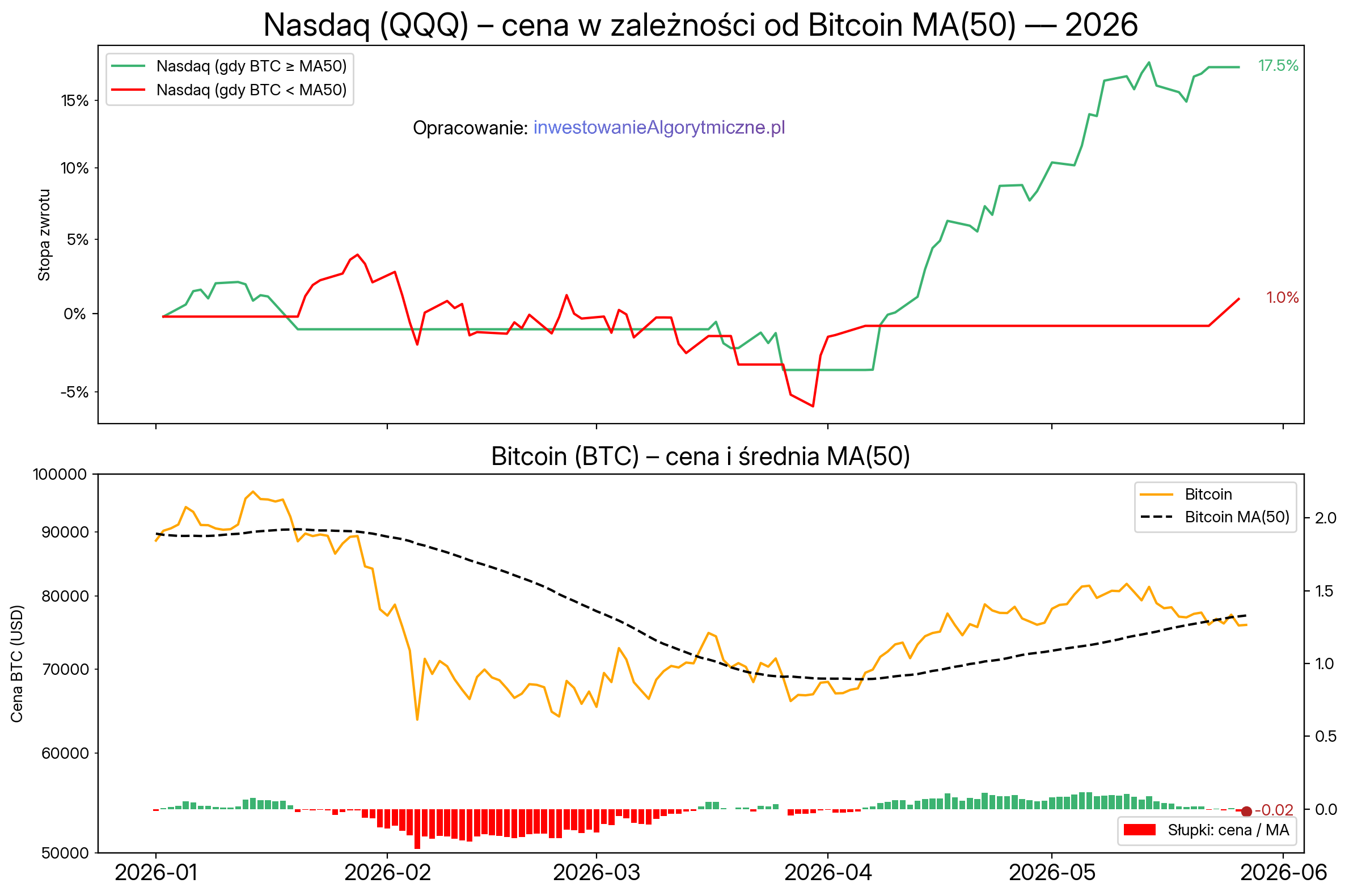 Nasdaq vs bitcoin, model ceny vs MA(50). Zbliżenie na 2026.