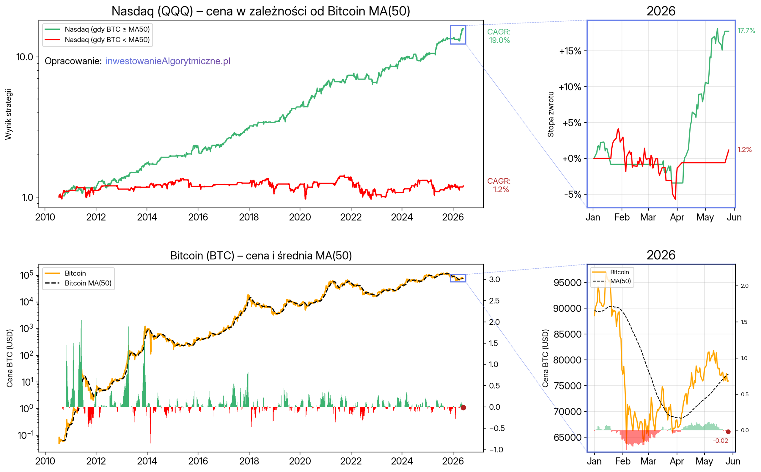 Nasdaq vs bitcoin, model ceny vs MA(50). Lata 2011-2026.