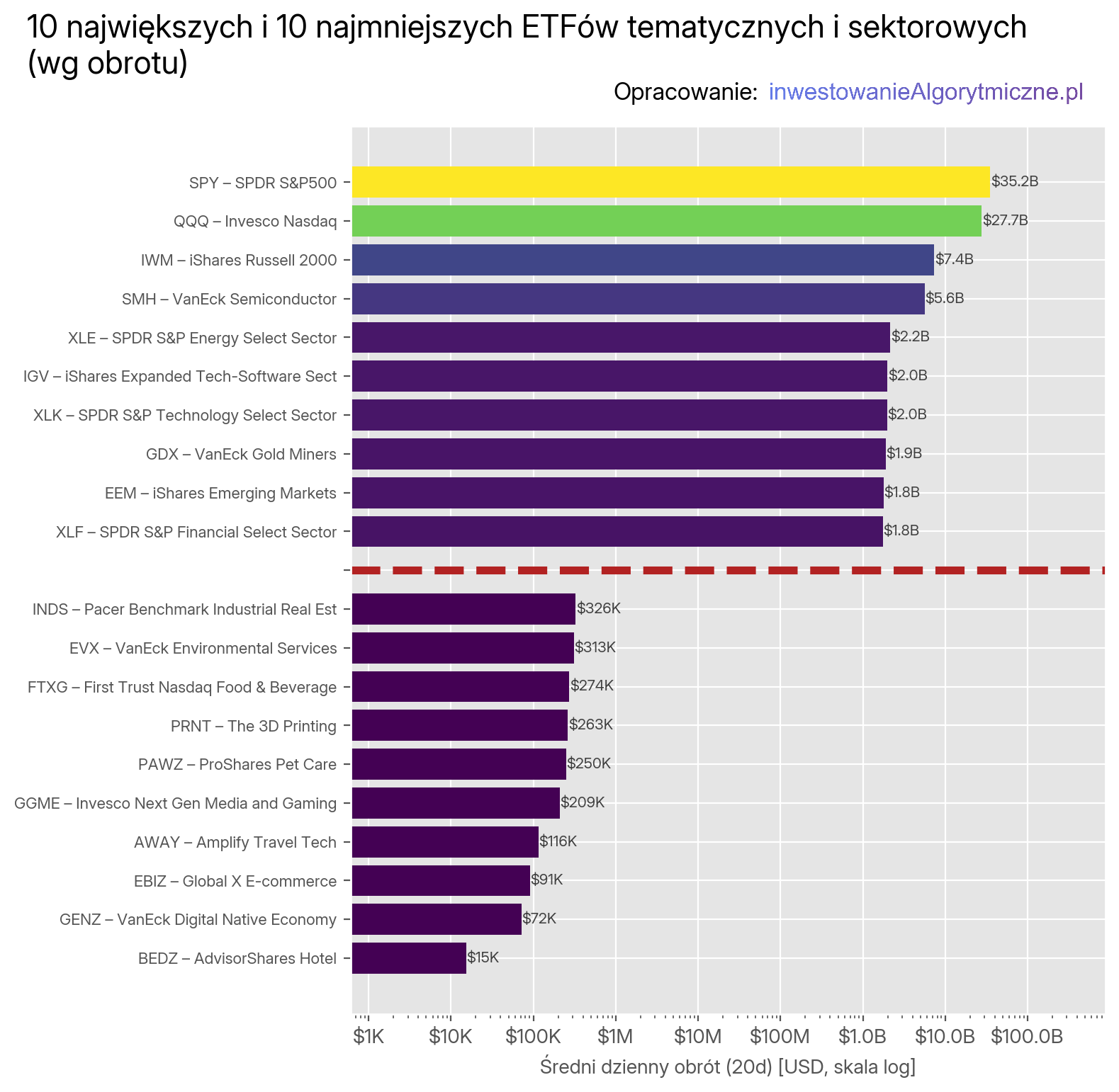 10 największych i 10 najmniejszych ETFów tematycznych i sektorowych wg obrotu z ostatnich 20 sesji.