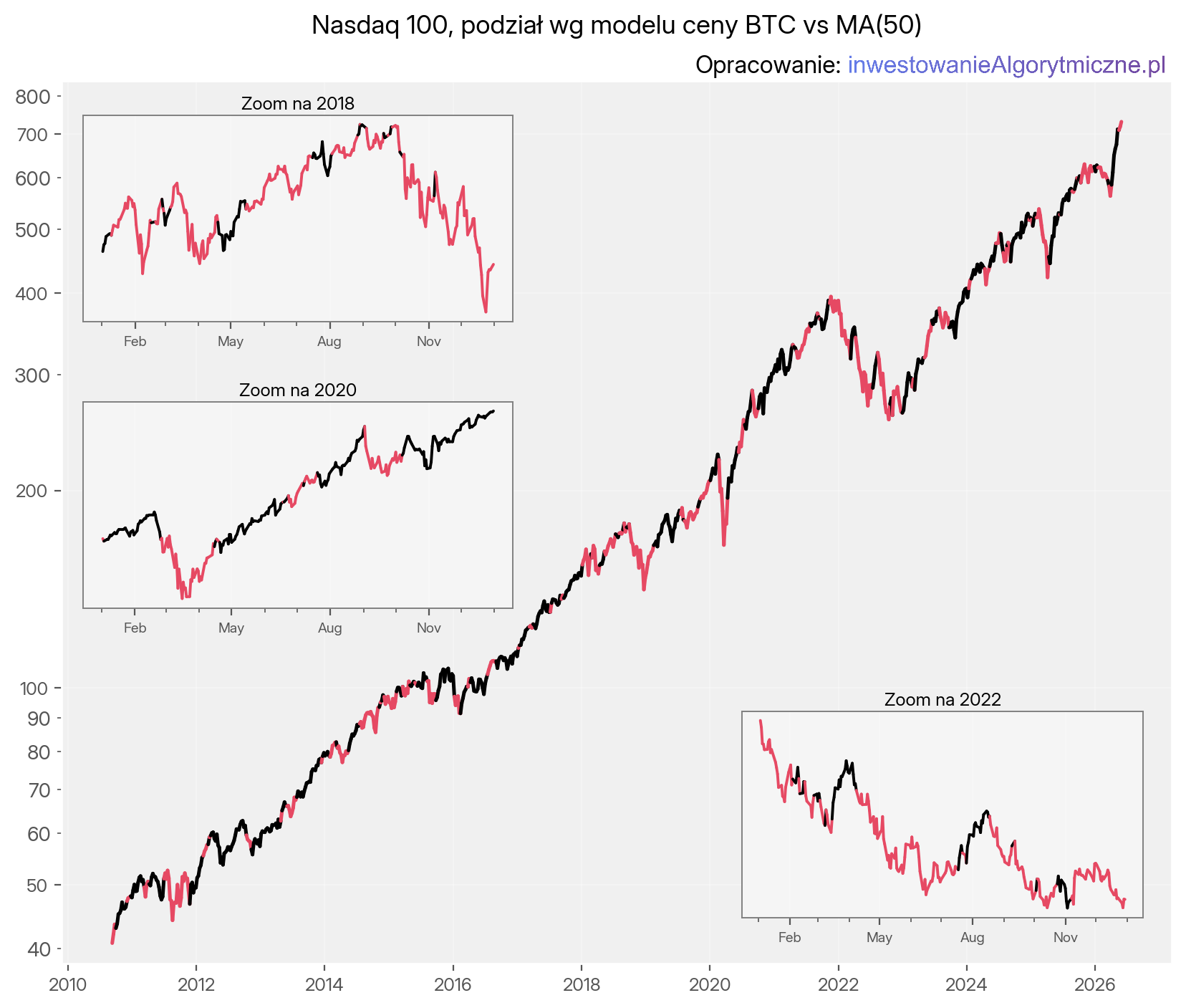 Nasdaq pokolorowany wg wskazań modelu Bitcoina jako miary ryzyka.