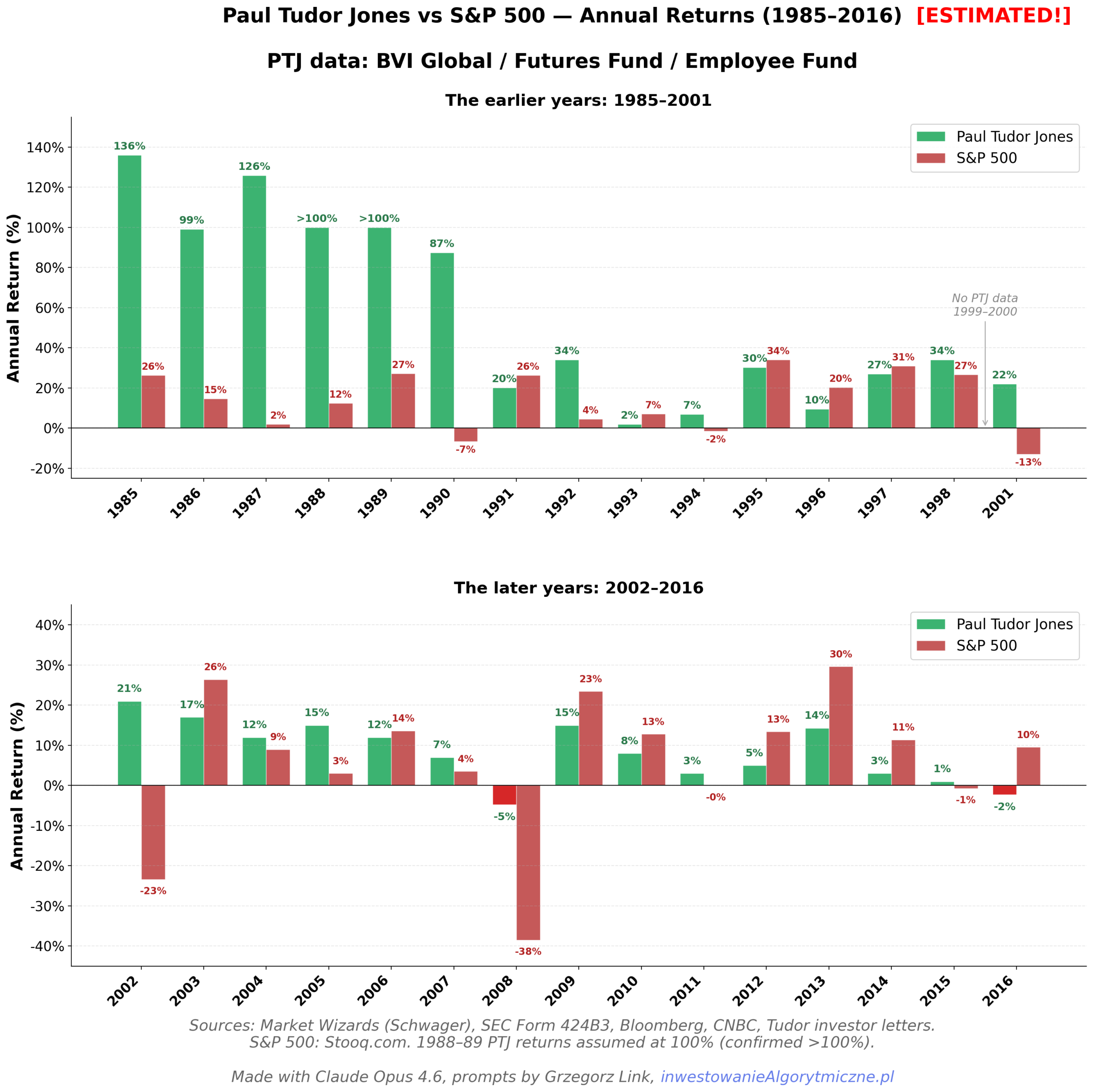 Stopy zwrotu Paul Tudor Jonesa w latach 1985-2016 vs S&P500 w tym czasie. Źródło: Claude, Opus 4.6