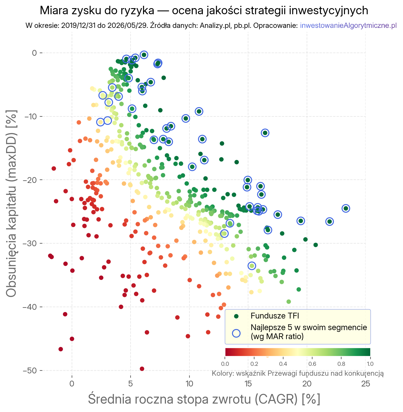Mapa wyników funduszy TFI z nakładką Przewag (kolory) i MAR (kółka).