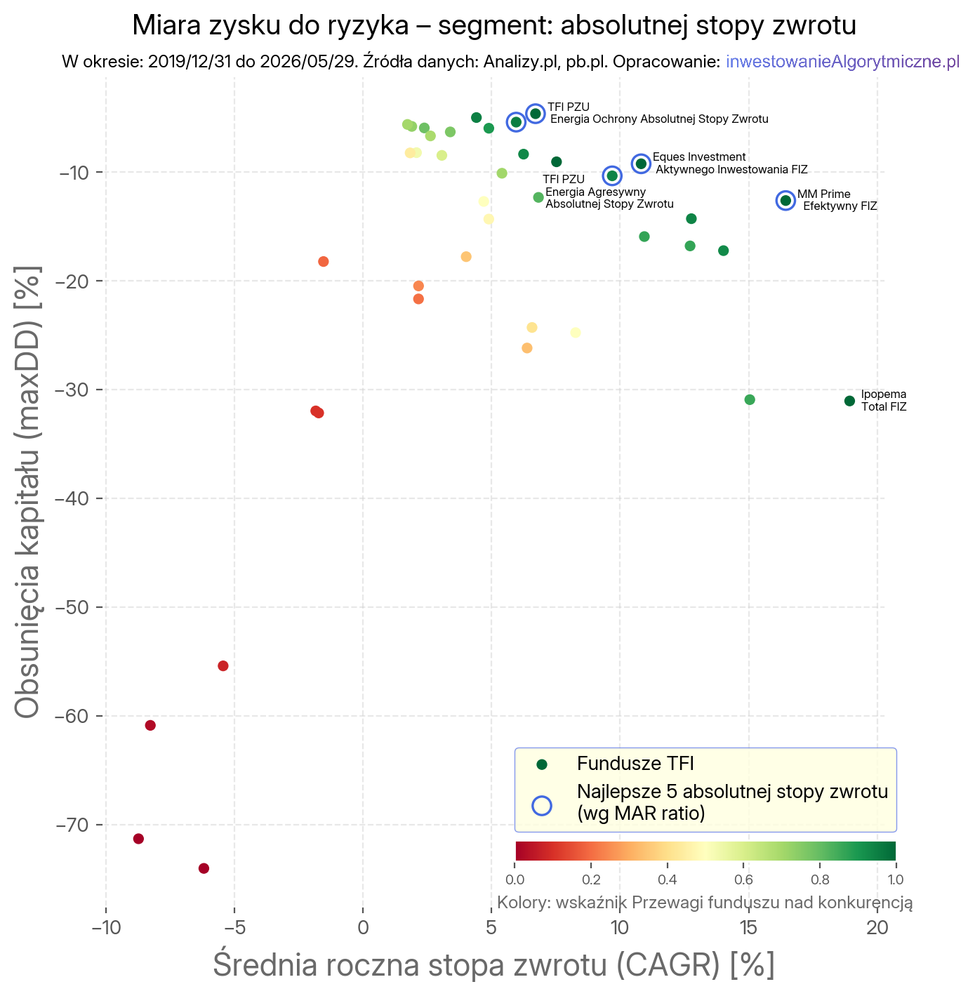 Mapa wyników funduszy TFI z zaznaczoną (kolorystycznie) miarą Przewagi i najlepszymi funduszami wg MAR. Segment absolutnej stopy zwrotu.