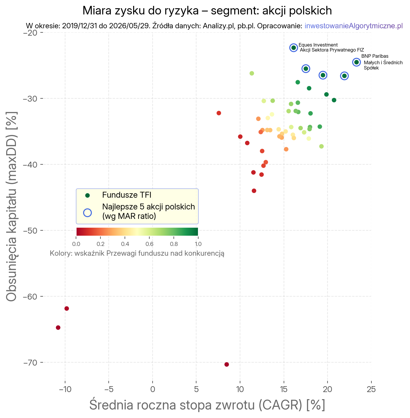 Mapa wyników funduszy TFI z zaznaczoną (kolorystycznie) miarą Przewagi i najlepszymi funduszami wg MAR. Segment akcje polskie.