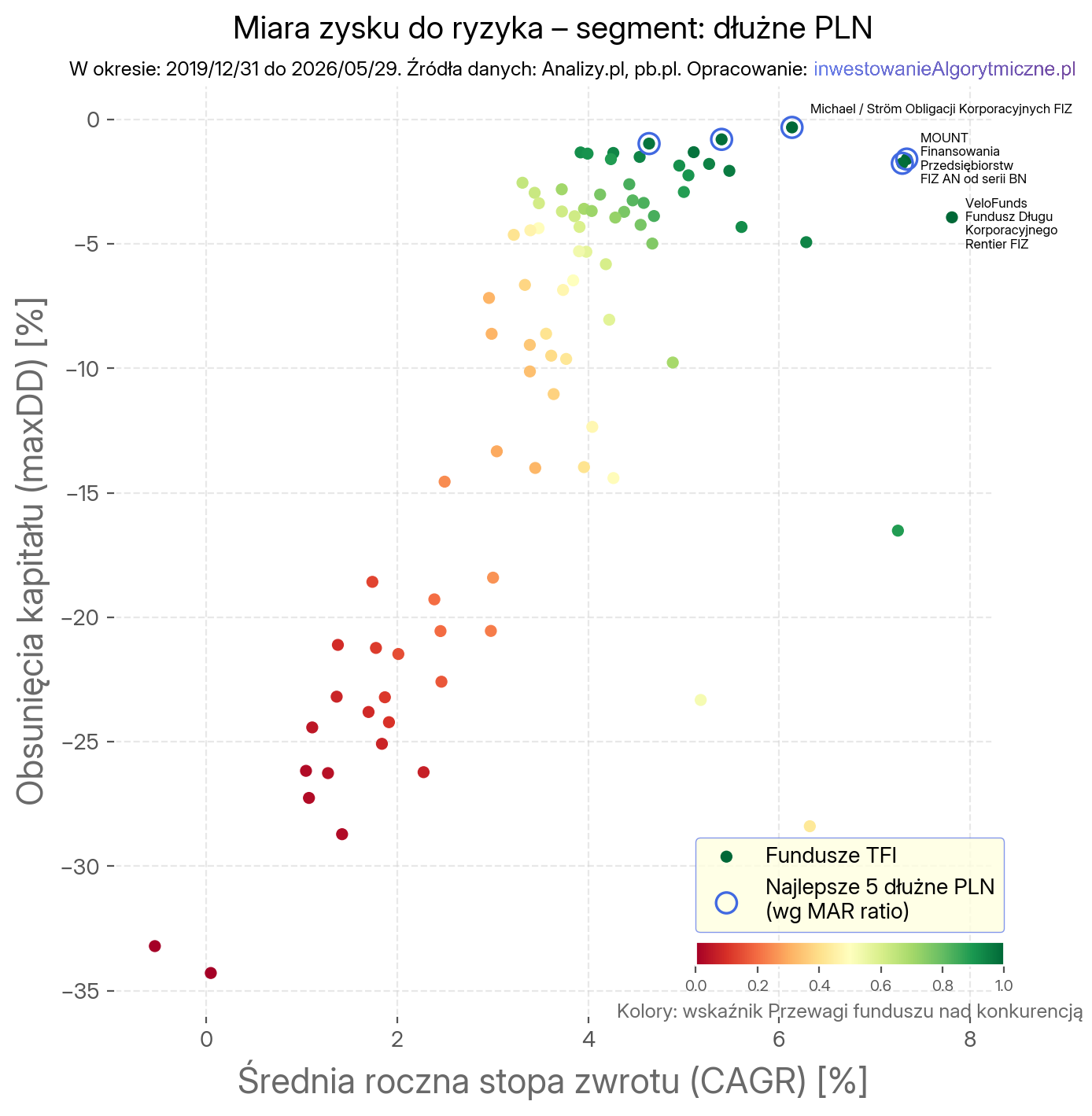 Mapa wyników funduszy TFI z zaznaczoną (kolorystycznie) miarą Przewagi i najlepszymi funduszami wg MAR. Segment dłużne PLN.