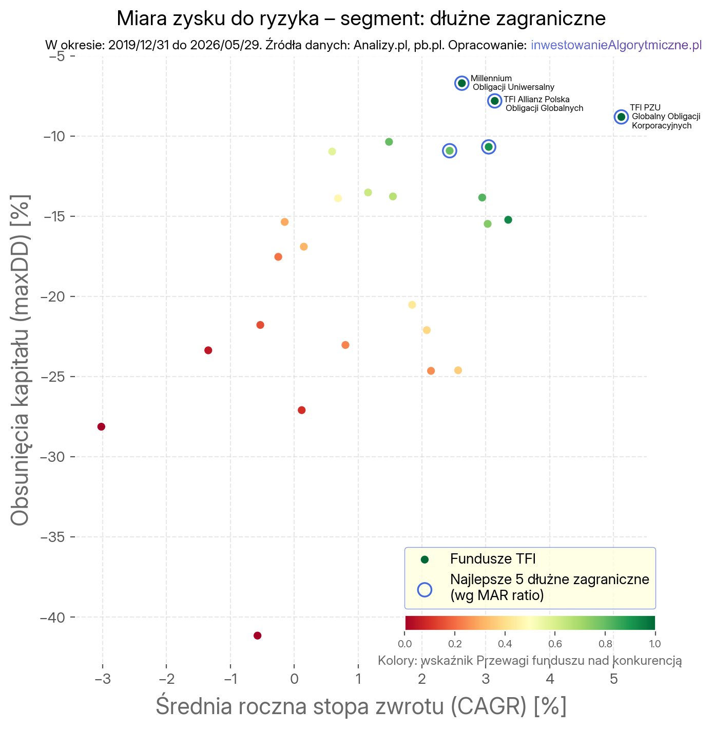Mapa wyników funduszy TFI z zaznaczoną (kolorystycznie) miarą Przewagi i najlepszymi funduszami wg MAR. Segment dłużne zagraniczne.