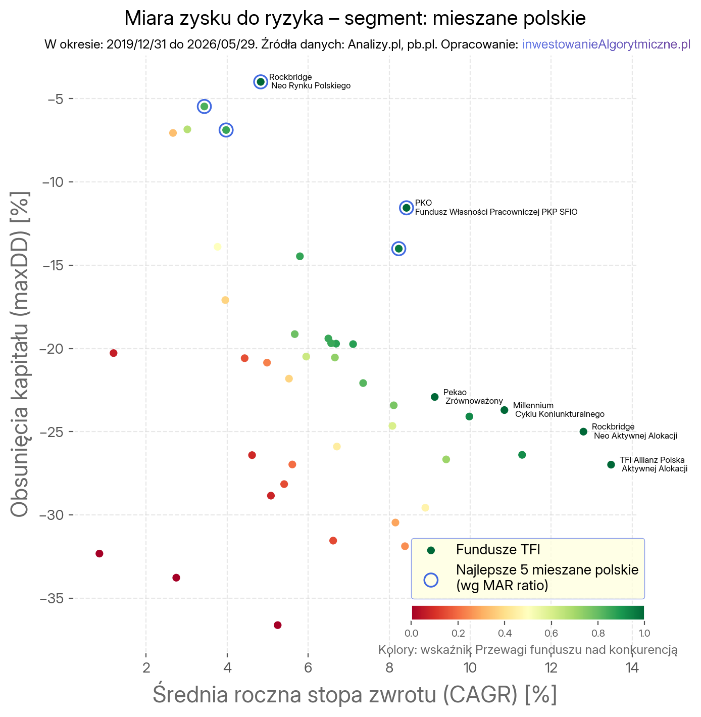 Mapa wyników funduszy TFI z zaznaczoną (kolorystycznie) miarą Przewagi i najlepszymi funduszami wg MAR. Segment mieszane polskie.