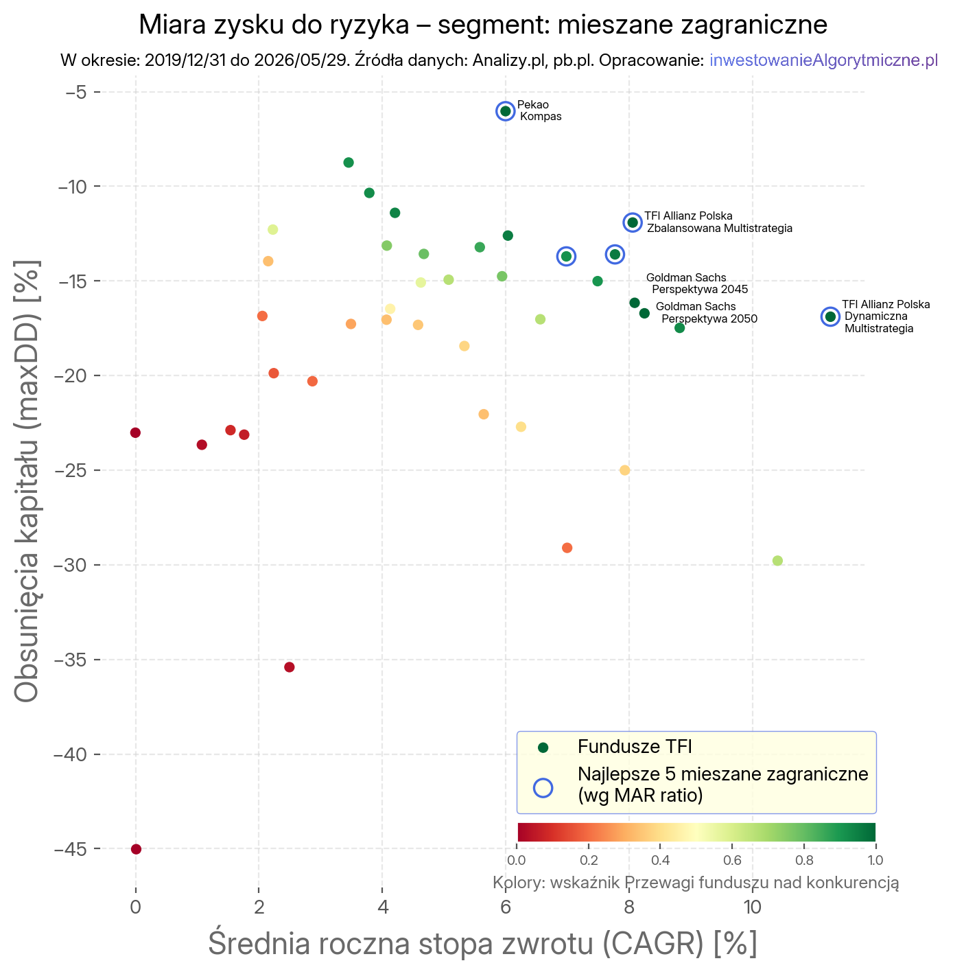 Mapa wyników funduszy TFI z zaznaczoną (kolorystycznie) miarą Przewagi i najlepszymi funduszami wg MAR. Segment mieszane zagraniczne.