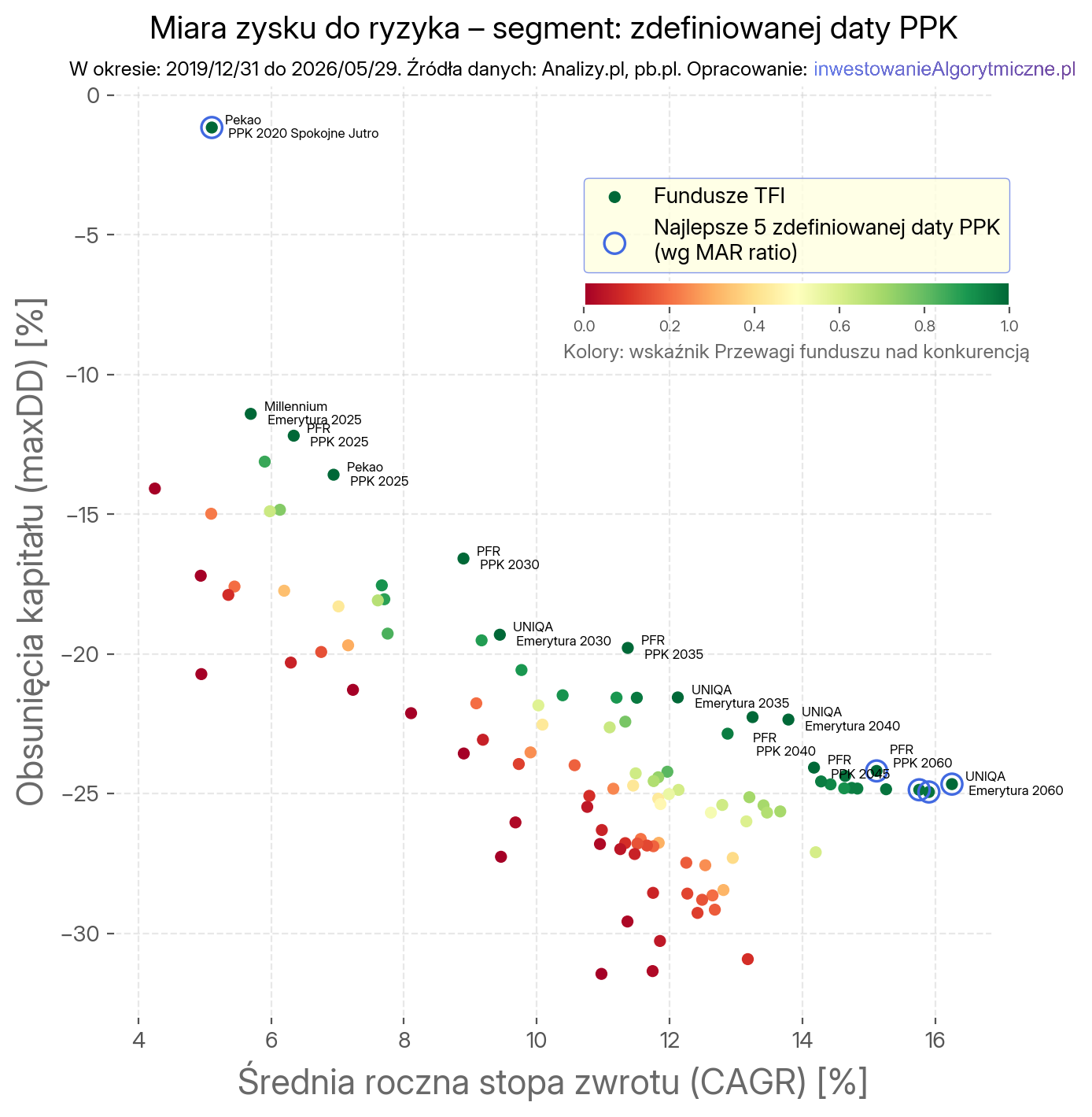 Mapa wyników funduszy TFI z zaznaczoną (kolorystycznie) miarą Przewagi i najlepszymi funduszami wg MAR. Segment zdefiniowanej daty PPK.