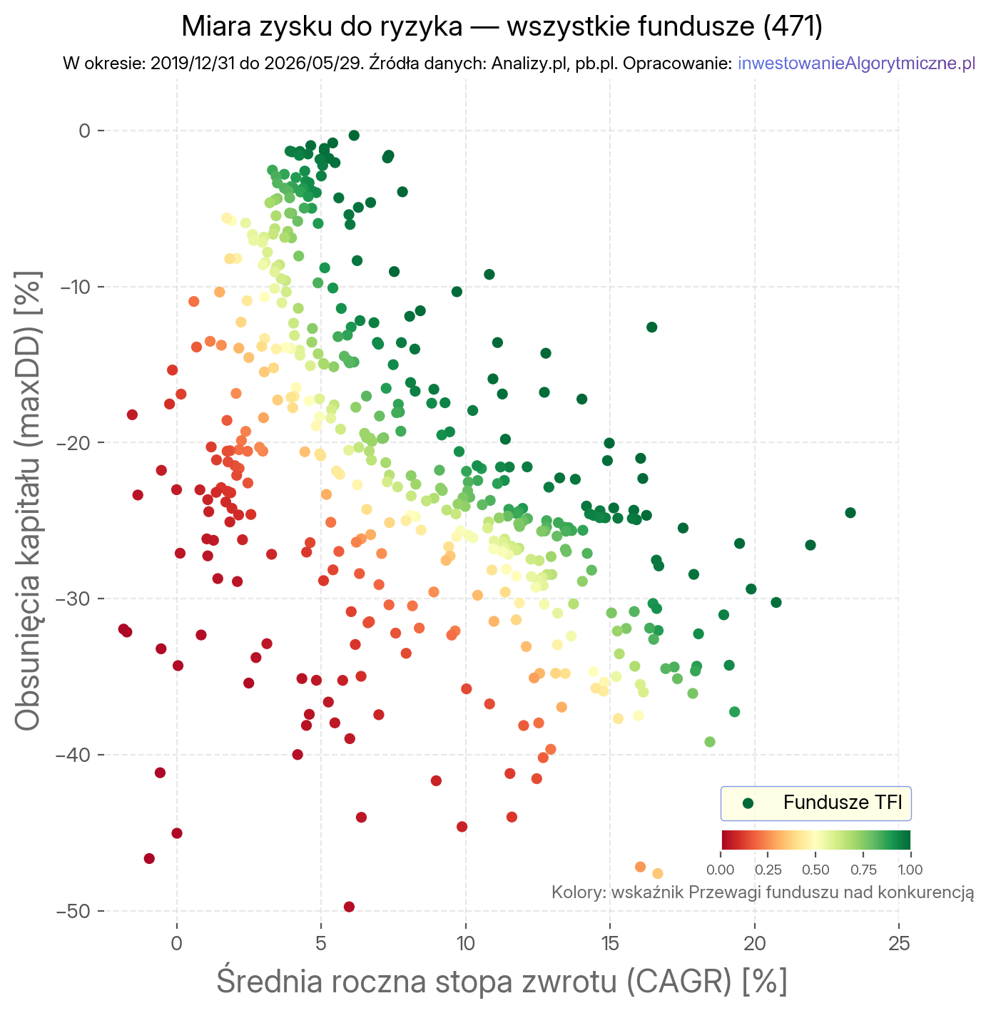 Mapa wyników funduszy TFI z zaznaczoną (kolorystycznie) miarą przewagi.
