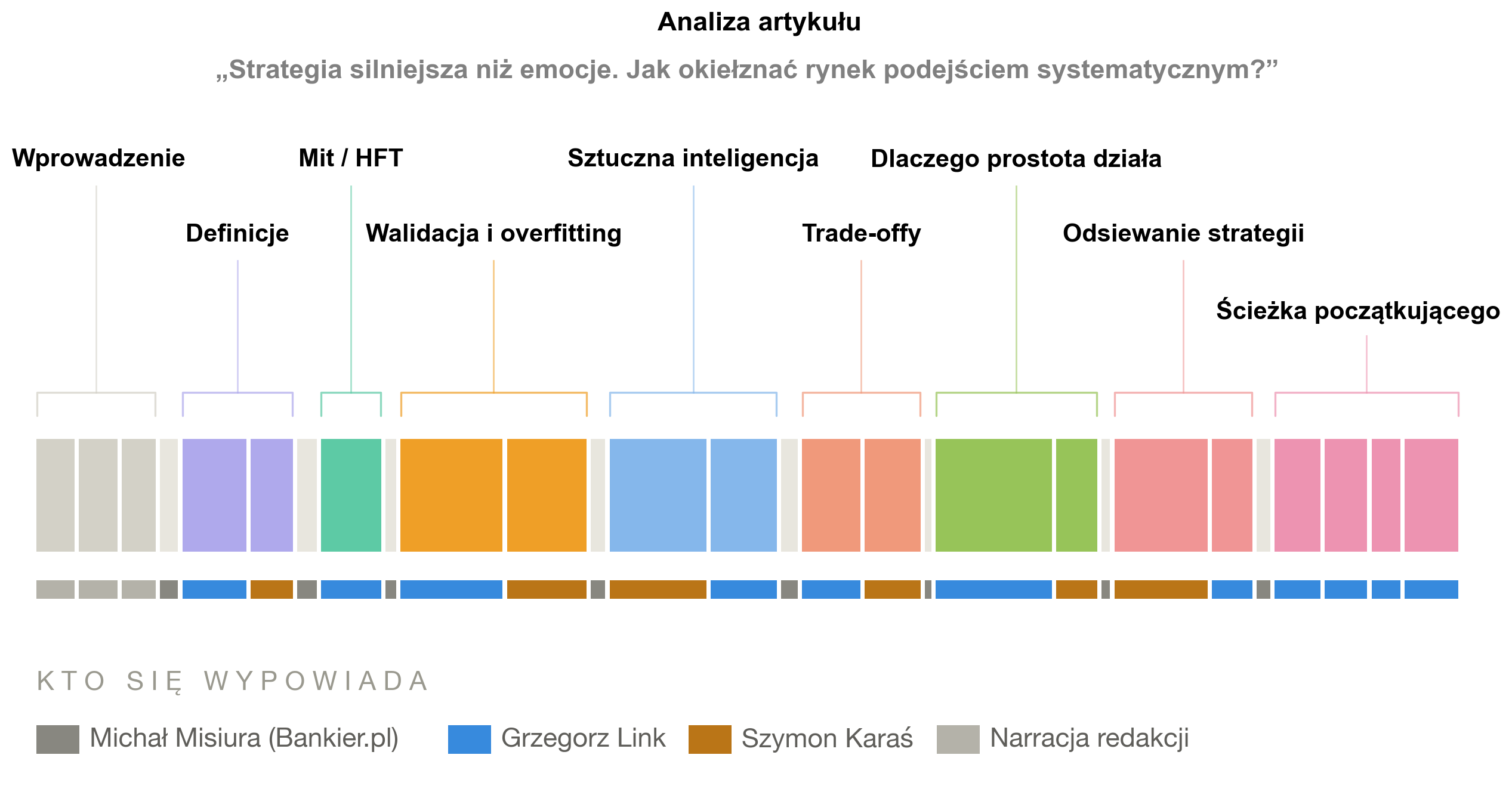 Analiza artykuły "Strategia silniejsza niż emocje." z podziałem na sekcje i kto gdzie mówi.