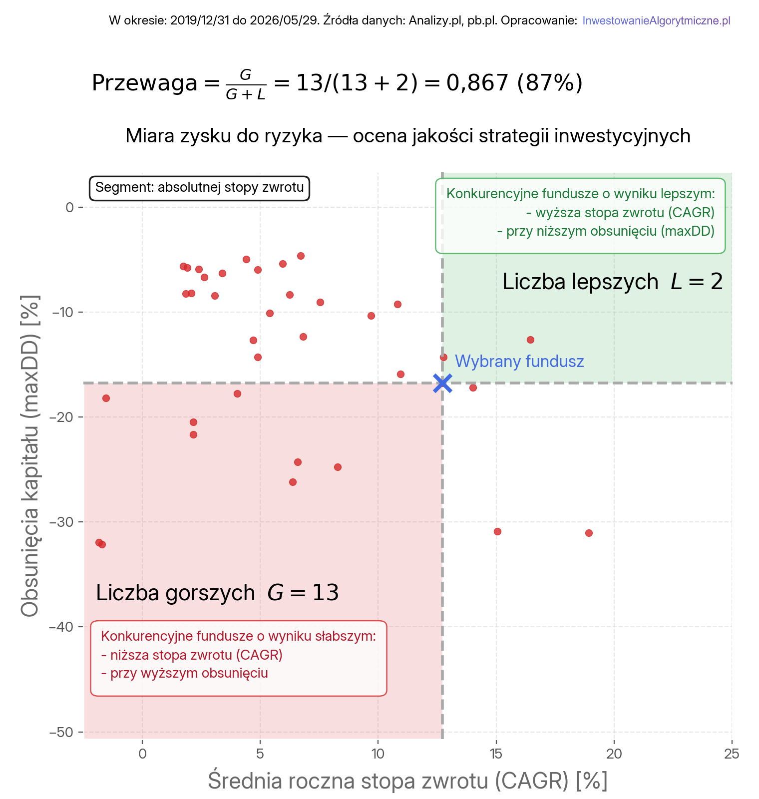 Przykład obliczenia miary przewagi dla wybranego funduszu w segmencie absolutnej stopy zwrotu.