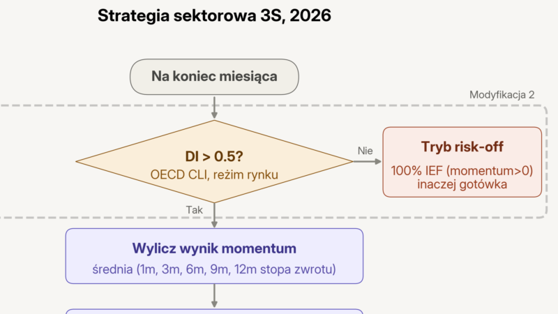 Strategia 3S – taktyczna selekcja najsilniejszych sektorów
