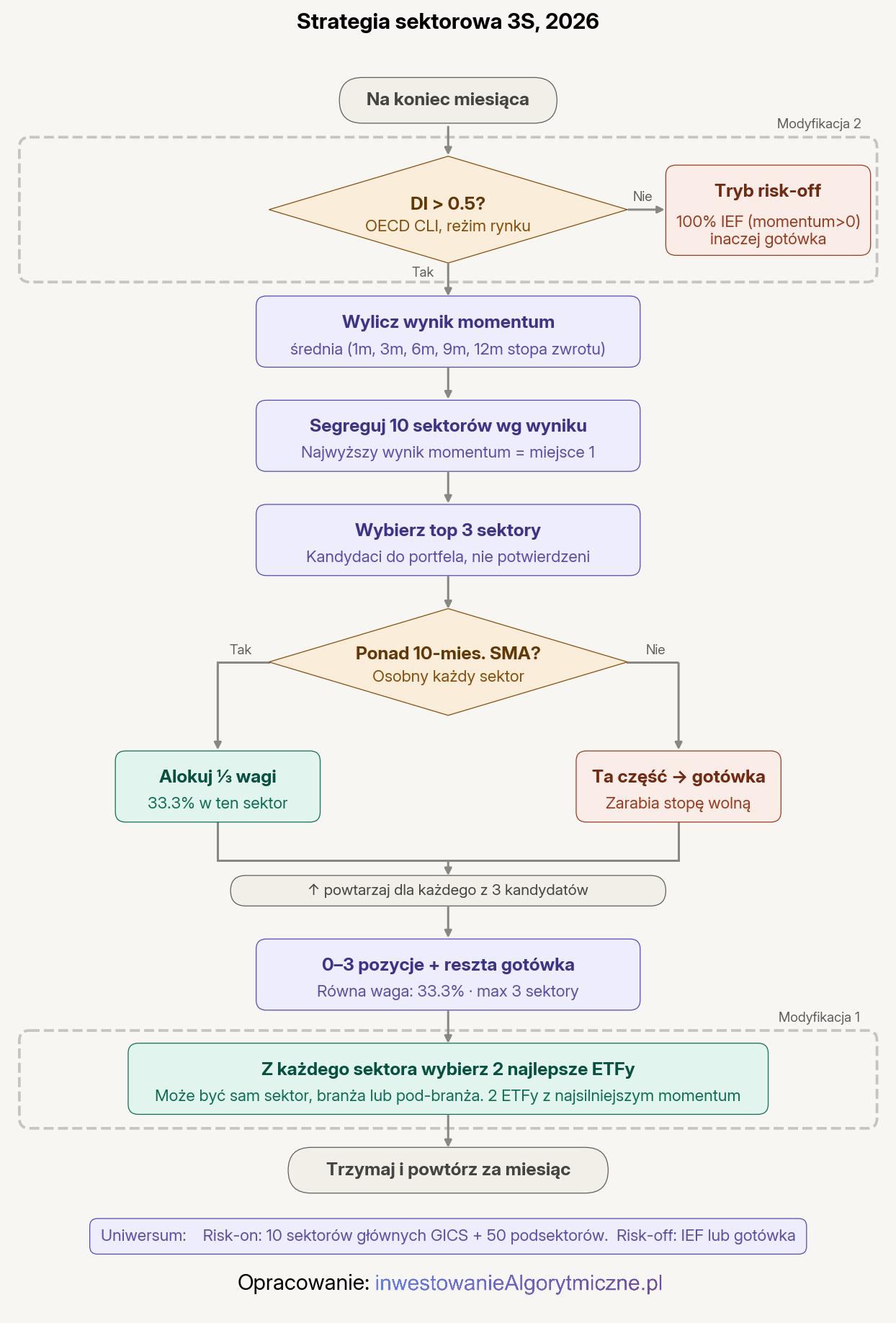 flowchart strategii selekcji sektorowej (3S) z 2026 roku.
