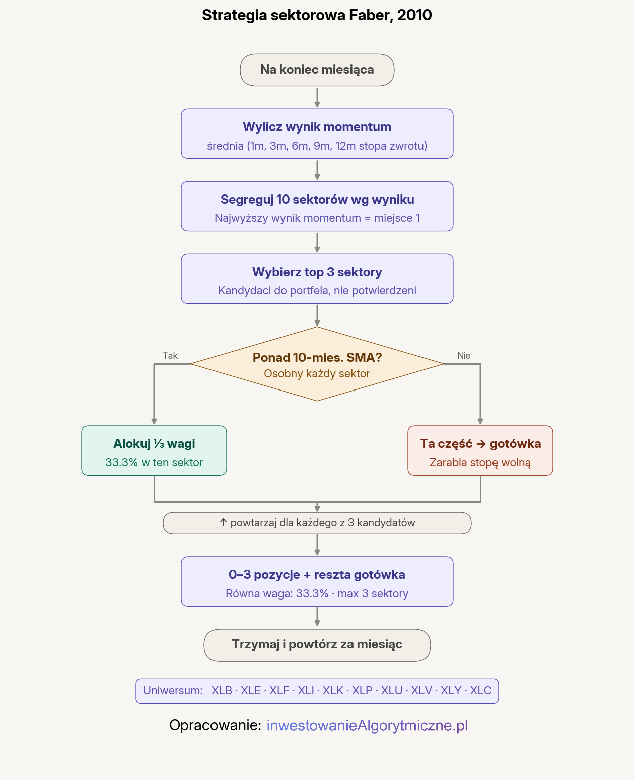 flowchart strategi sektorowej Fabera z 2010