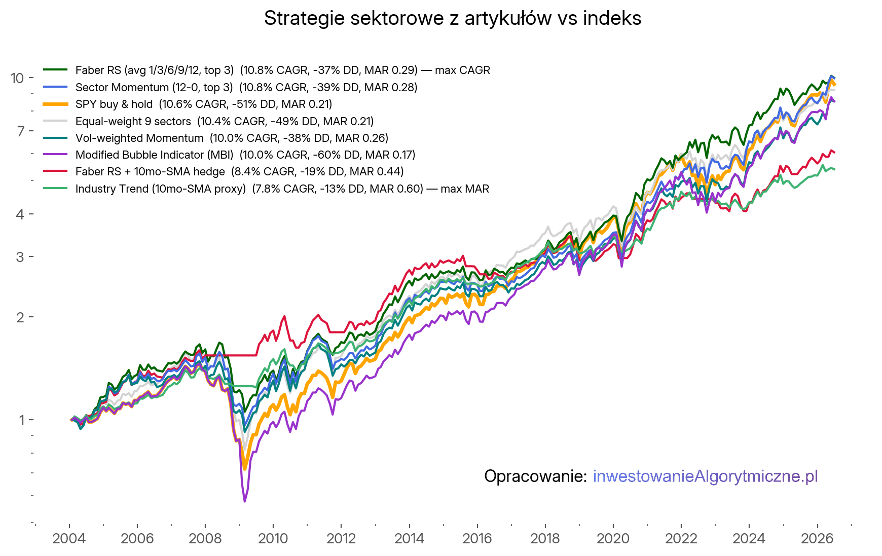Wyniki wybranych strategii sektorowych z artykułów na SSRN