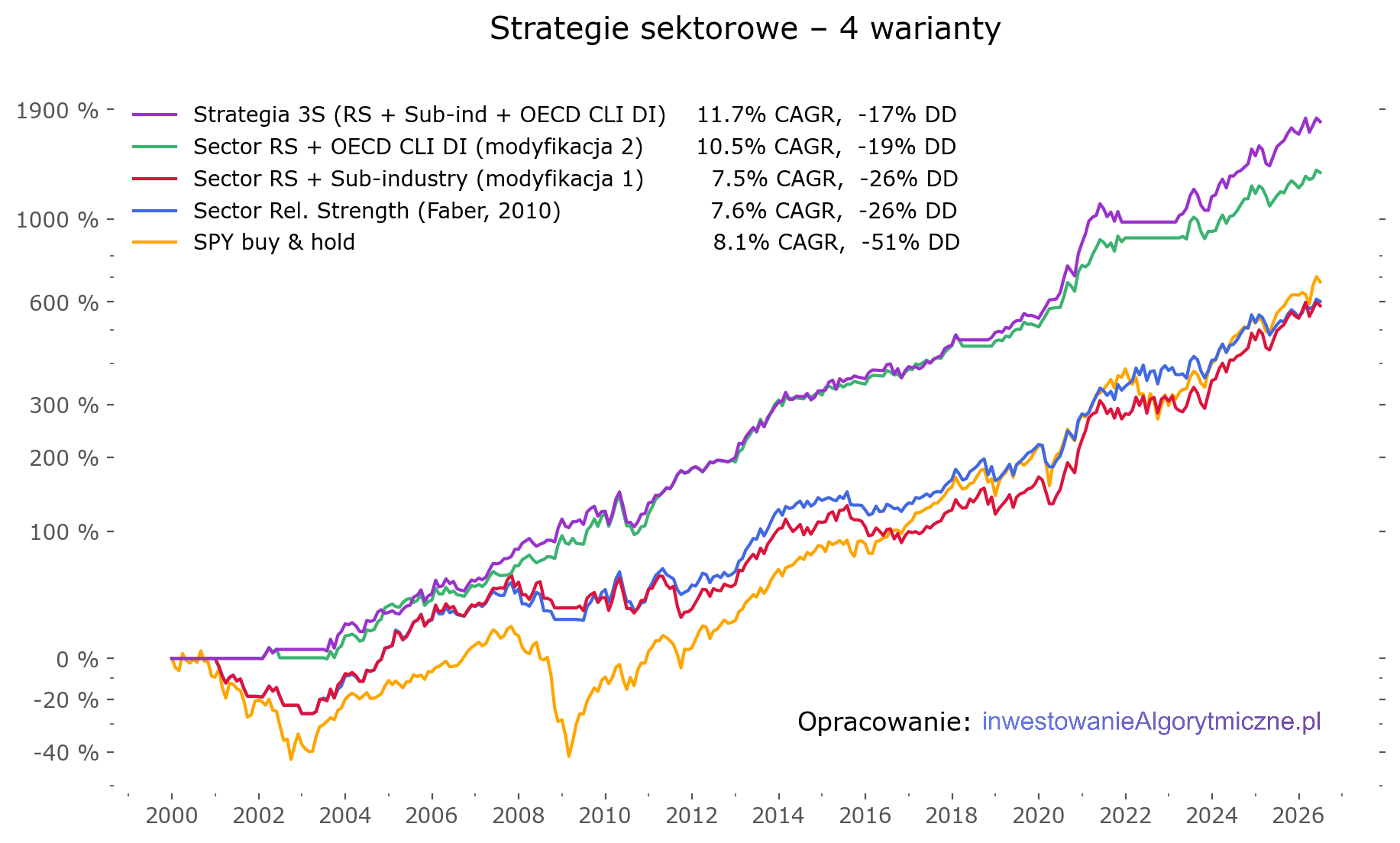 Strategie sektorowe – 4 warianty: Faber z 2010 + dodane podsektory i branże + filtry trendu z danych OECD CLI.
