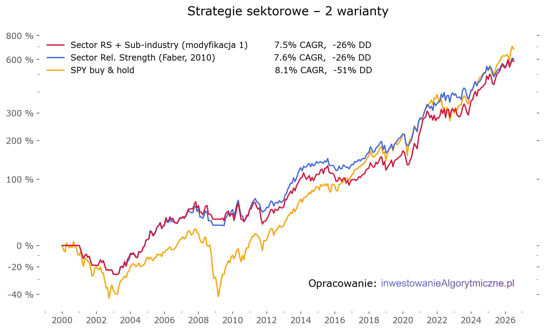 Strategie sektorowe – 2 warianty: Faber z 2010, i dodane podsektory i branże.