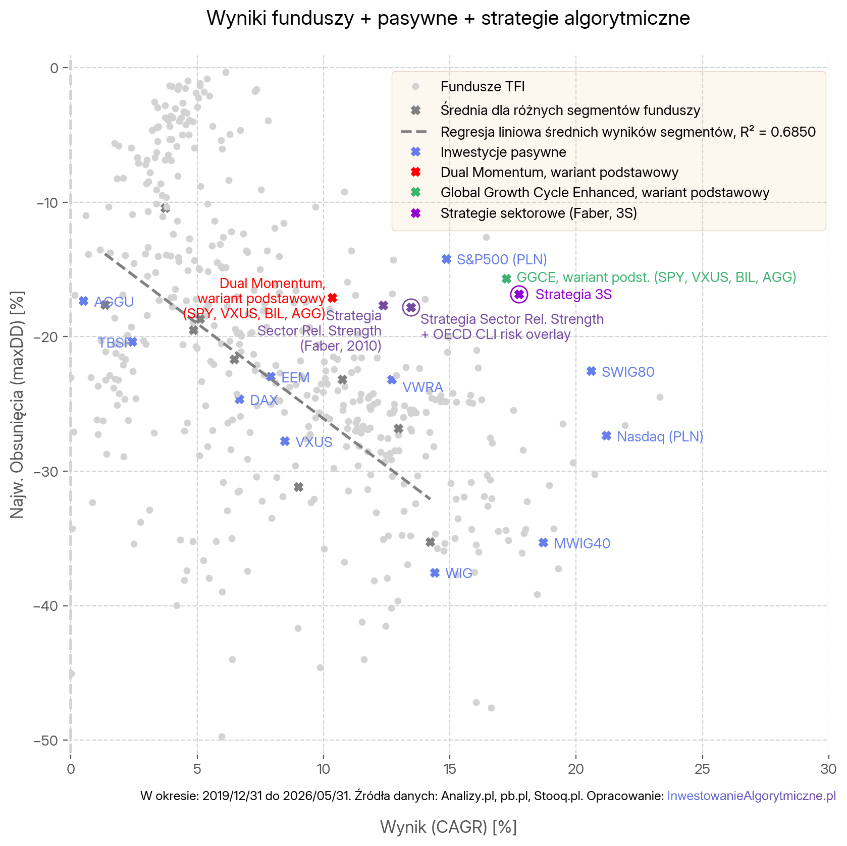 Mapa wyników funduszy + pasywne + algorytmiczne, w tym sektorowe (Faber, 3S)