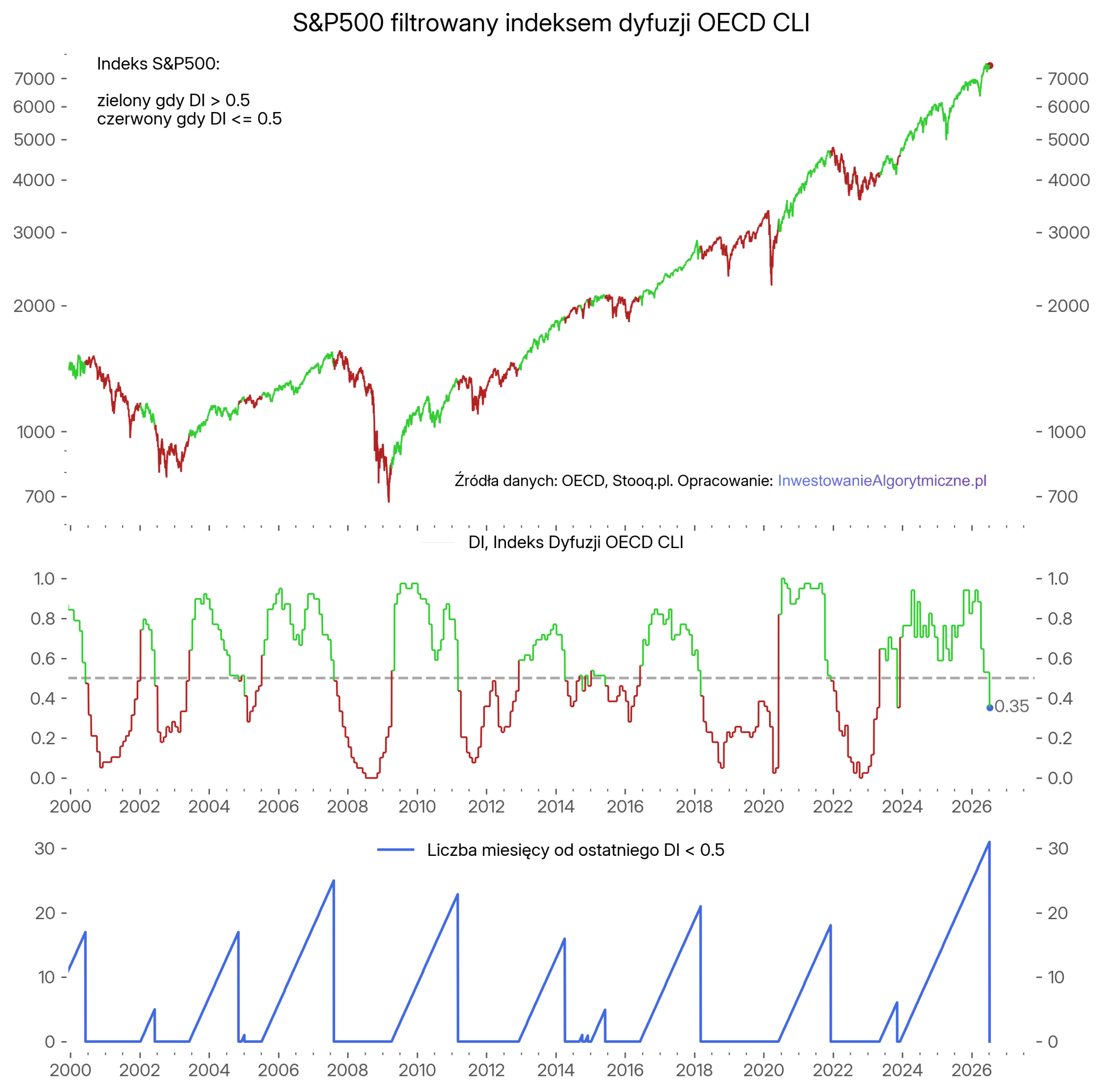 S&P500 filtrowany indeksem dyfuzji OECD CLI