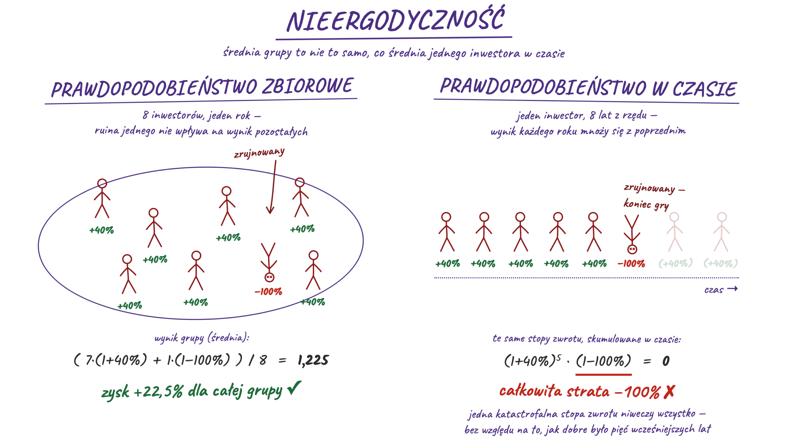 Wyjaśnienie nieergodyczności rynków finansowych na przykładzie, Claude Design, na wzór grafiki Taleba, na podstawie promptów od GL