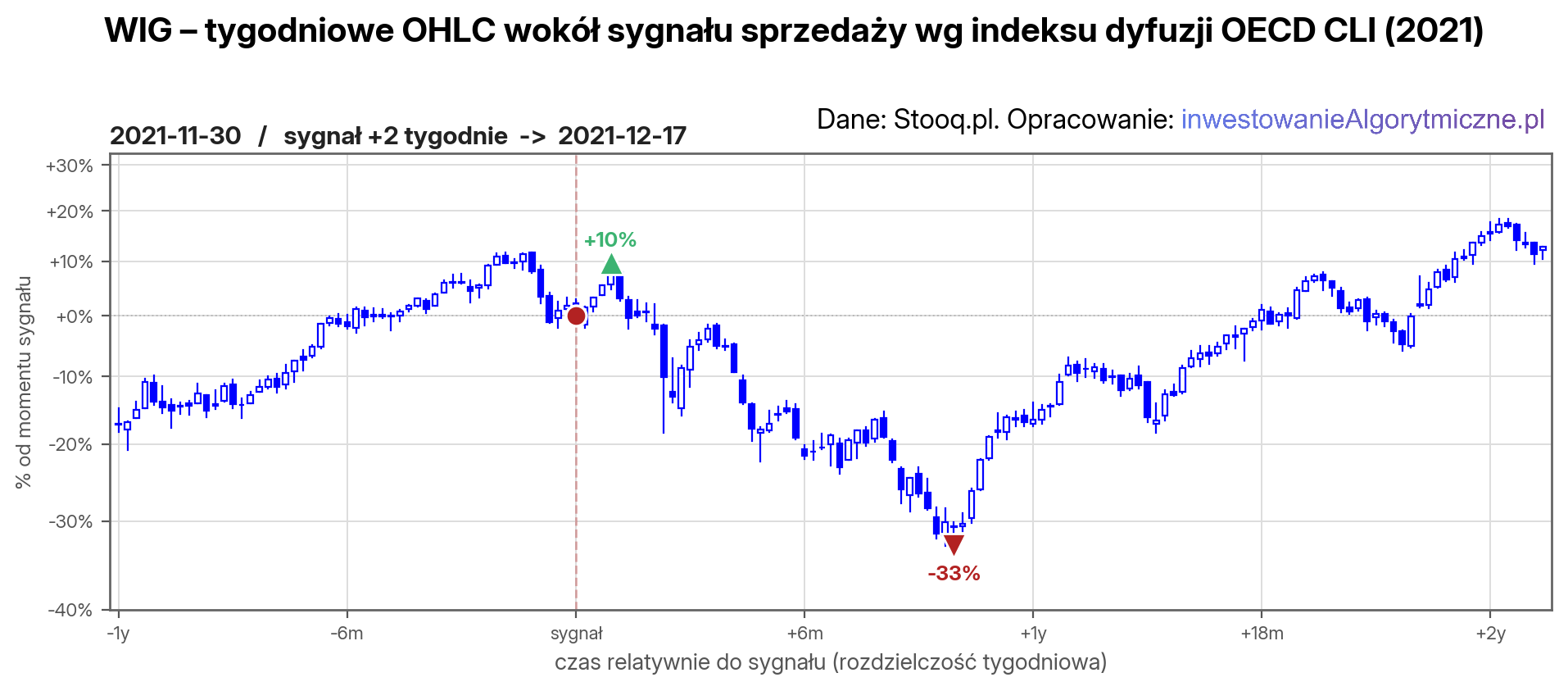 WIG - przebieg w okolicy sygnału sprzedaży z grudnia 2021.