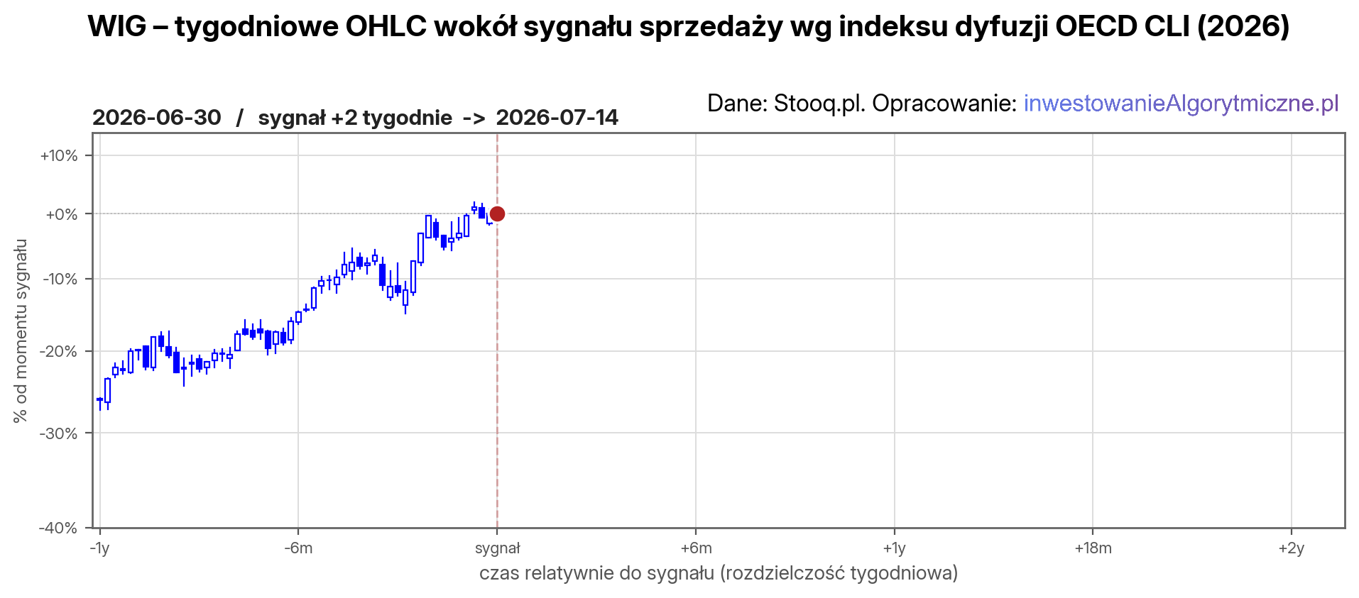 WIG - przebieg do chwili sygnału sprzedaży z lipca 2026.