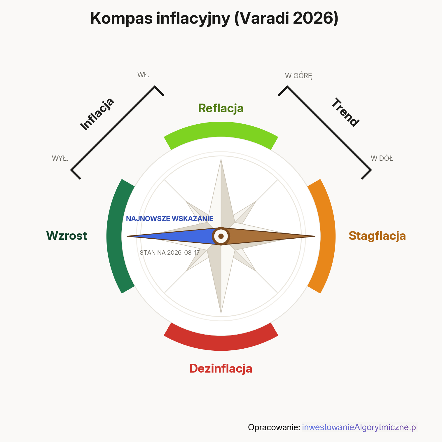 Wizualizacja modelu kompasu inflacyjnego (Varadi 2026), wg projektu GL, z pomocą Claude model Opus 5