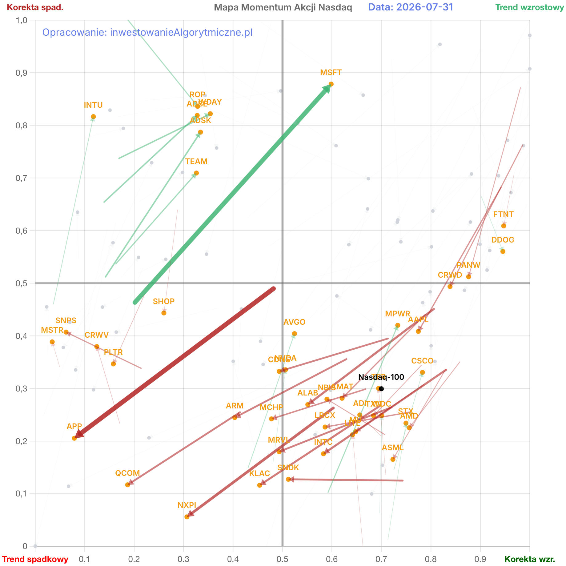 Mapa momentum dla spółek technologicznych z Nasdaq-100, z zaznaczoną dynamiką zmian (za pomocą strzałek).