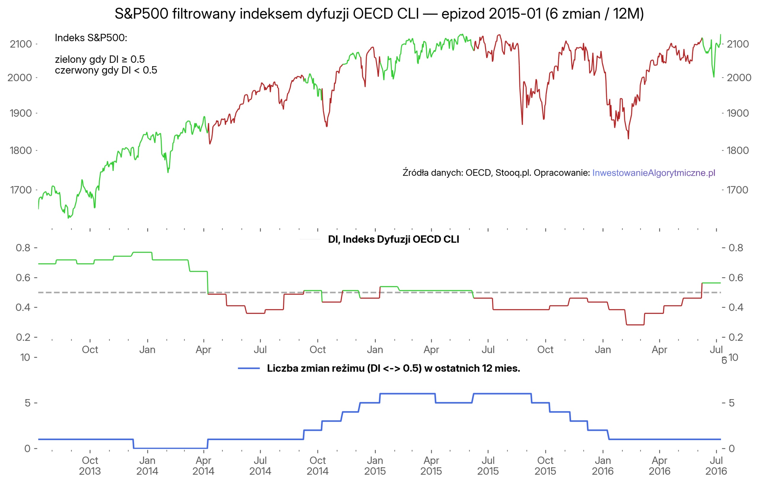 S&P500 pokolorowany wskazaniami indeksu dyfuzji OECD CLI (DI). Zoom na 2015 rok +/- 18 miesięcy.