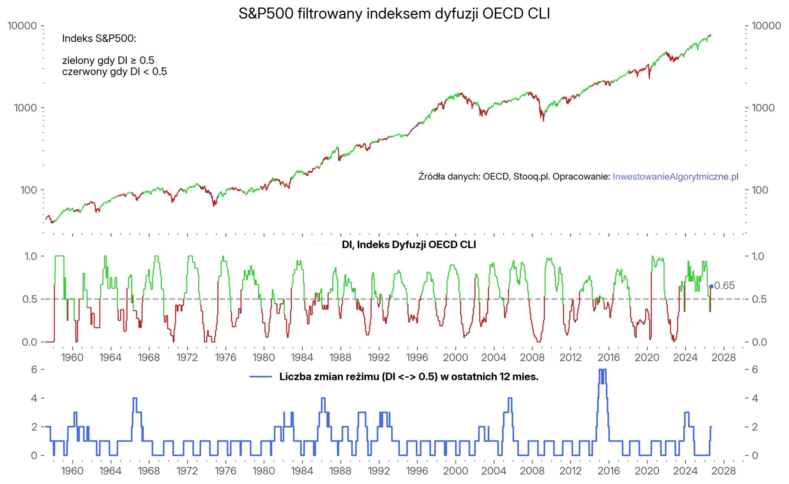 S&P500 pokolorowany wskazaniami indeksu dyfuzji OECD CLI (DI). Pod nim miara jak często reżim zmieniał się w ciągu ostatnich 12 miesięcy.