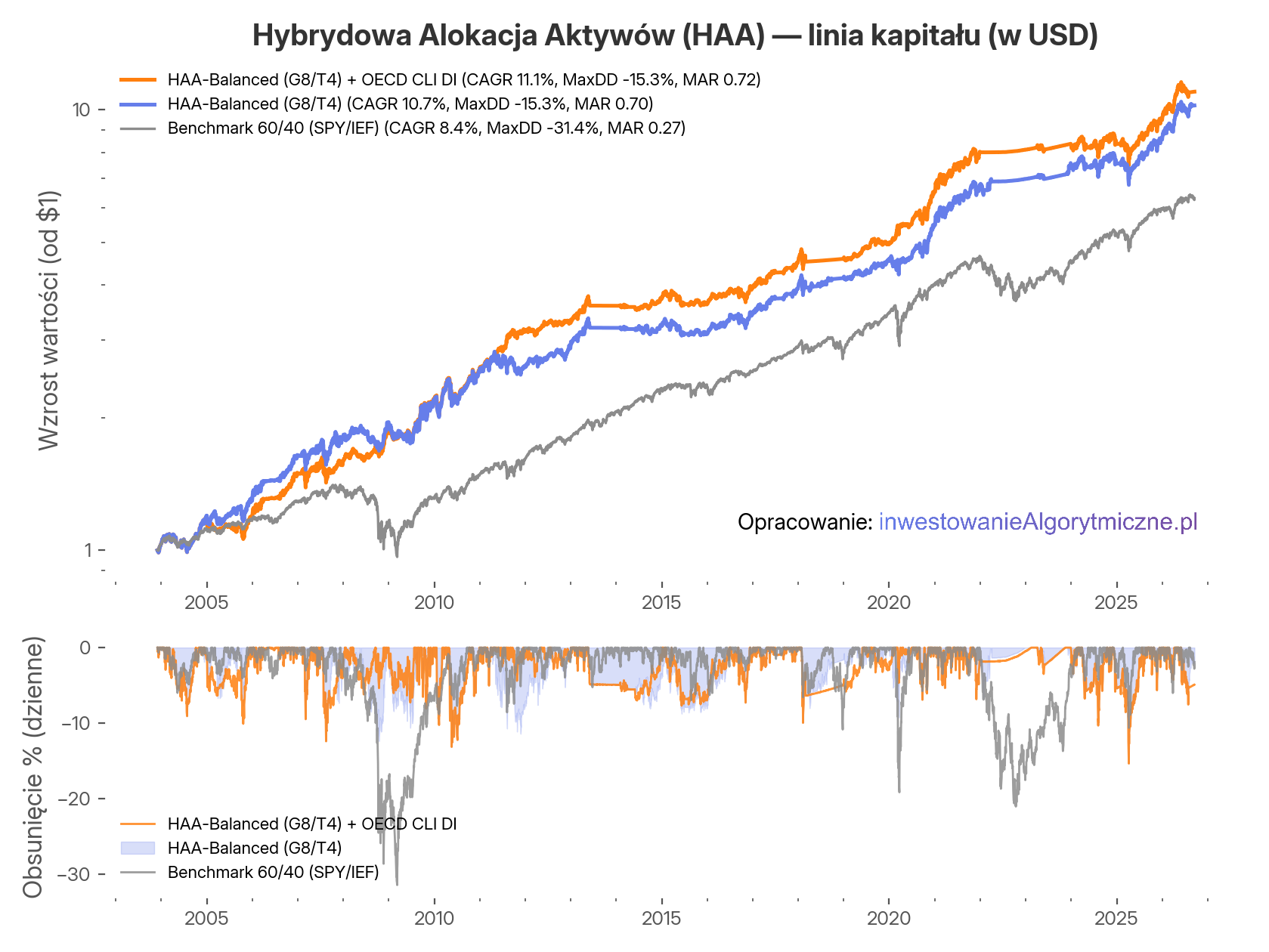 Przebieg krzywej kapitału strategii HAA + CLI za lata 2003.12 - 2026.09 (w USD).