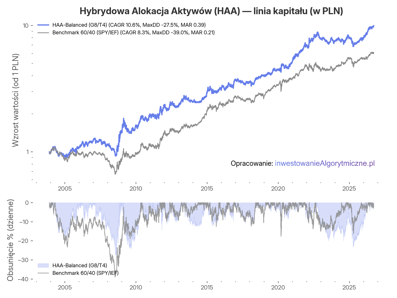 Przebieg krzywej kapitału strategii Hybrydowej Alokacji Aktywów za lata 2003.12 - 2026.09 po przeliczeniu do PLN.