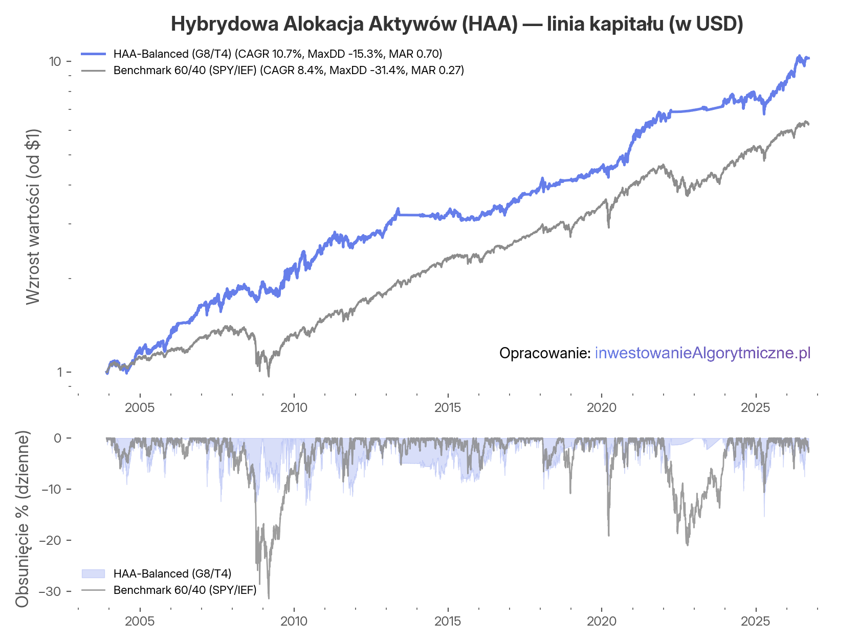 Przebieg krzywej kapitału strategii Hybrydowej Alokacji Aktywów za lata 2003.12 - 2026.09 (w USD).