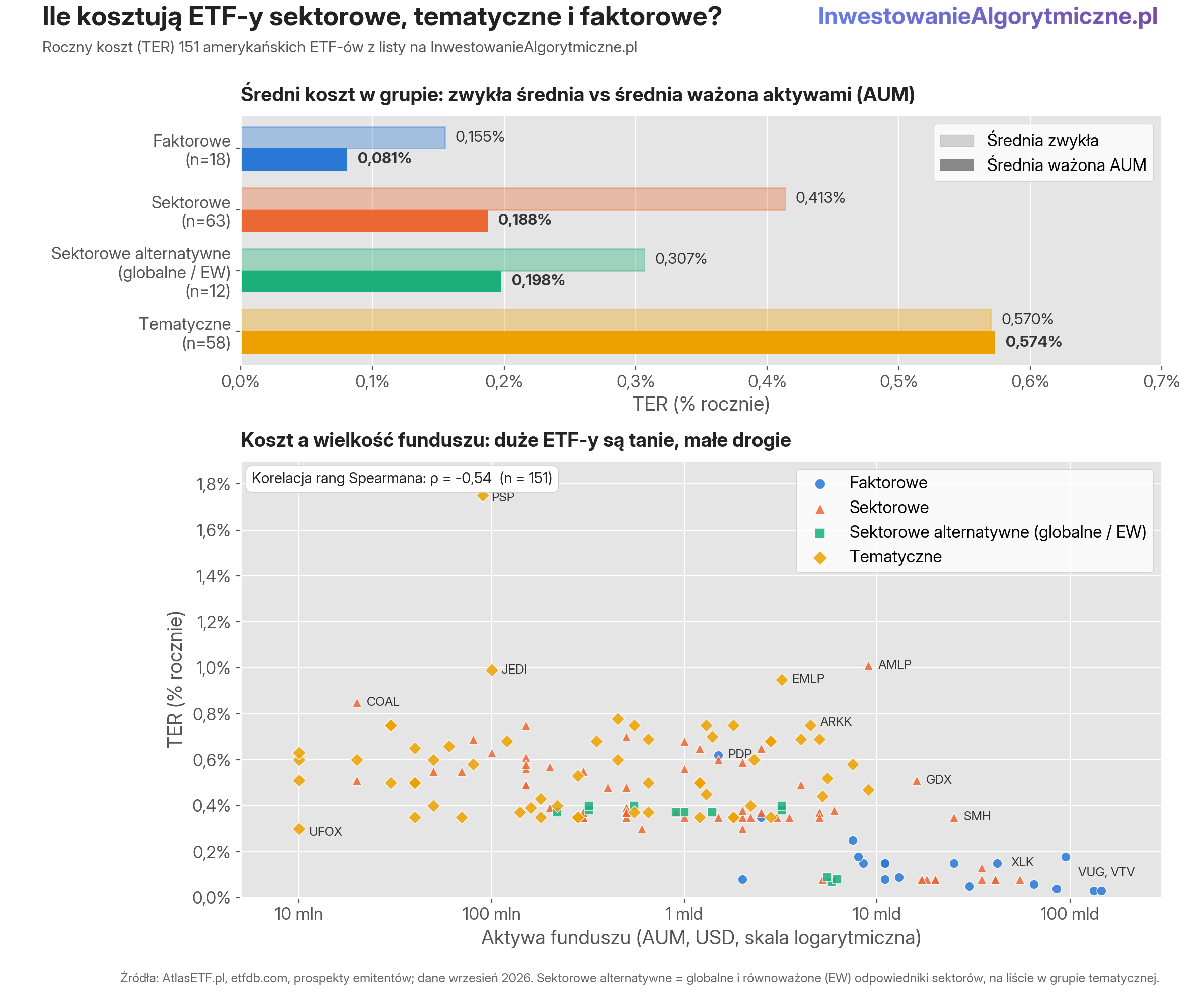 Koszty ETFów: tematycznych, sektorowych i czynnikowych, średnie i zależnie od aktywów