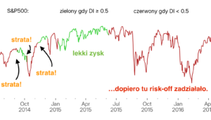 Kolejny sygnał wg OECD CLI a wytrwałość