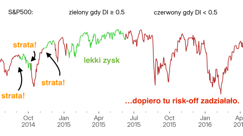 Kolejny sygnał wg OECD CLI a wytrwałość